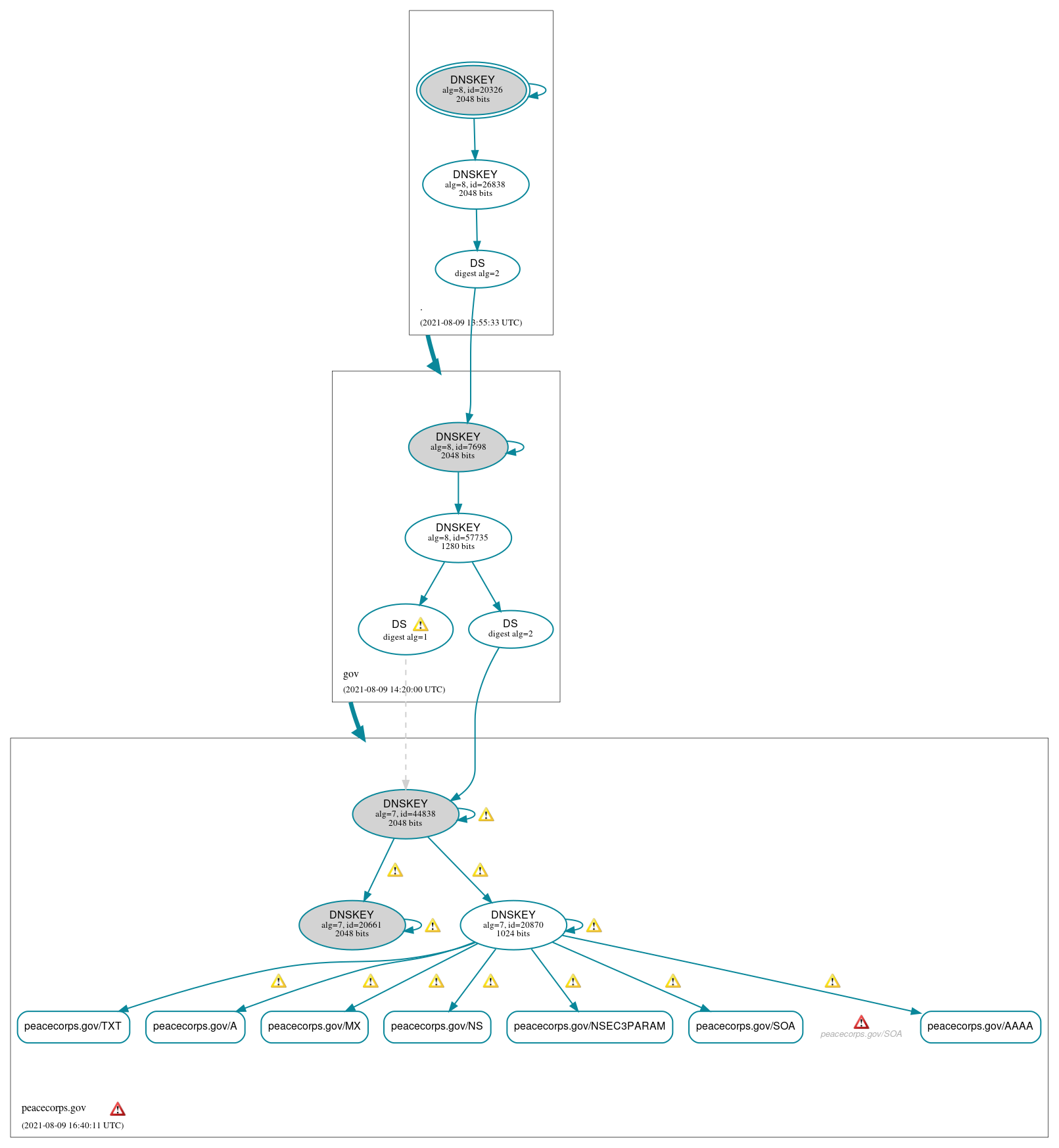 DNSSEC authentication graph