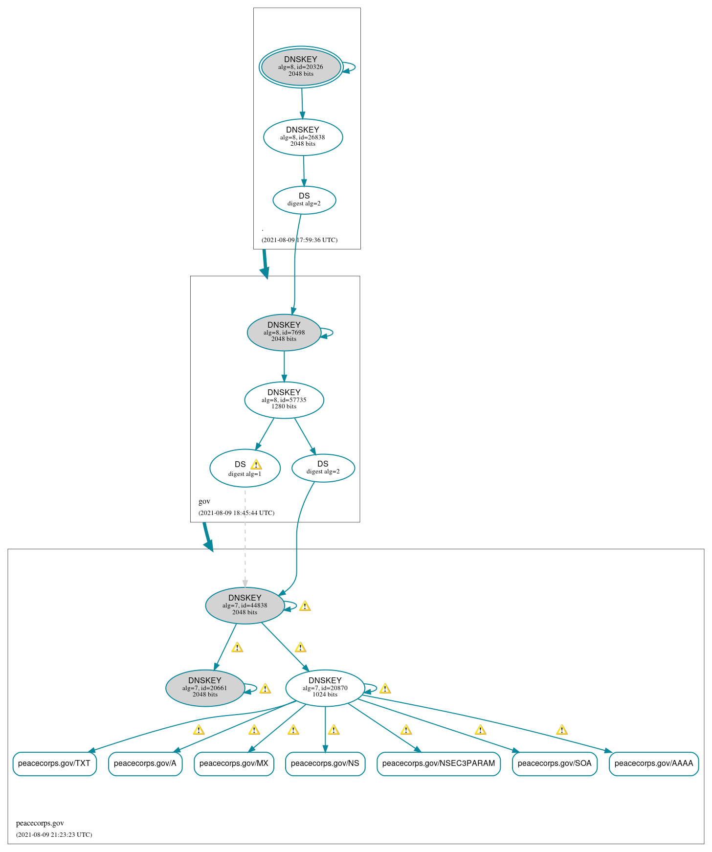 DNSSEC authentication graph