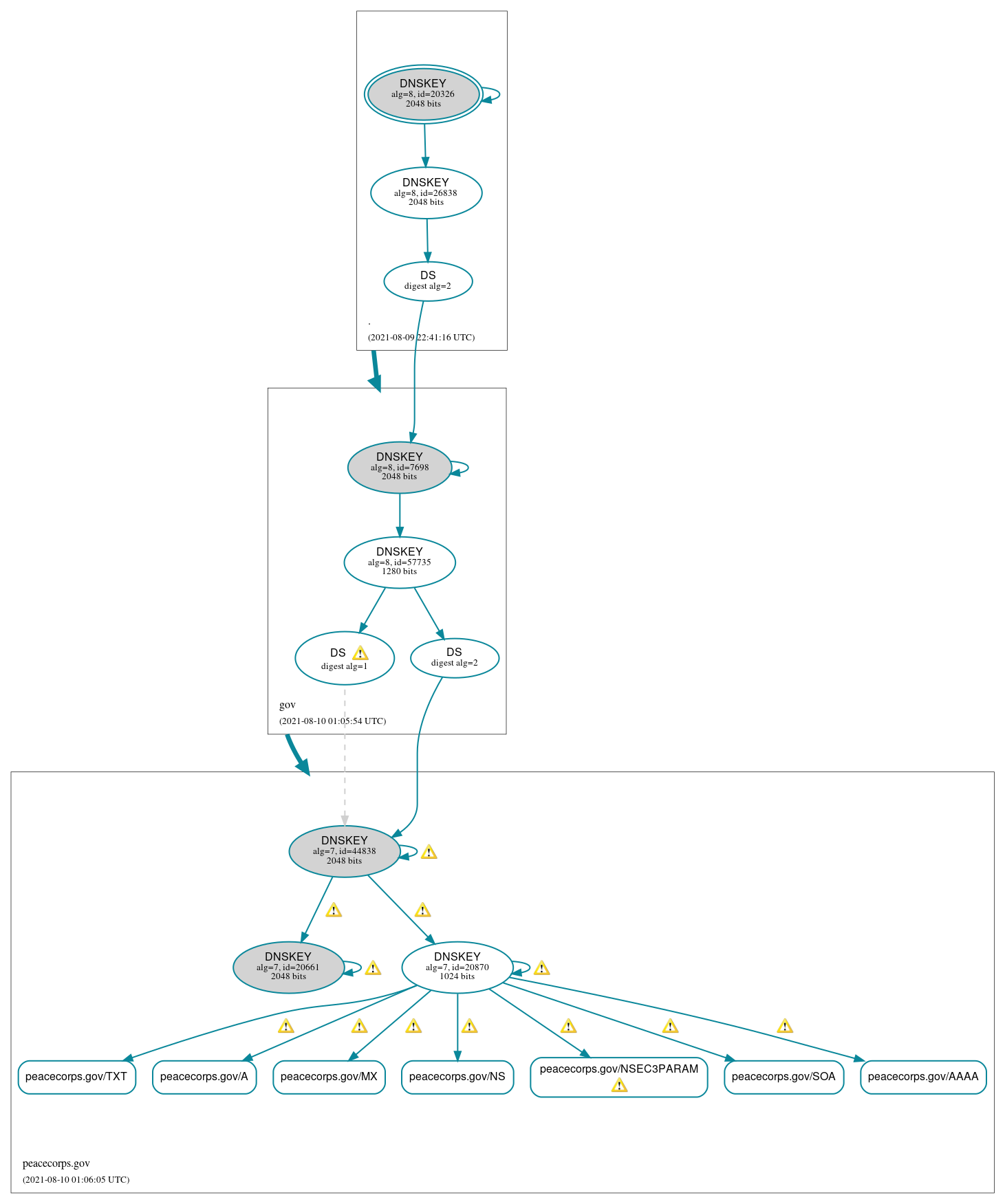 DNSSEC authentication graph