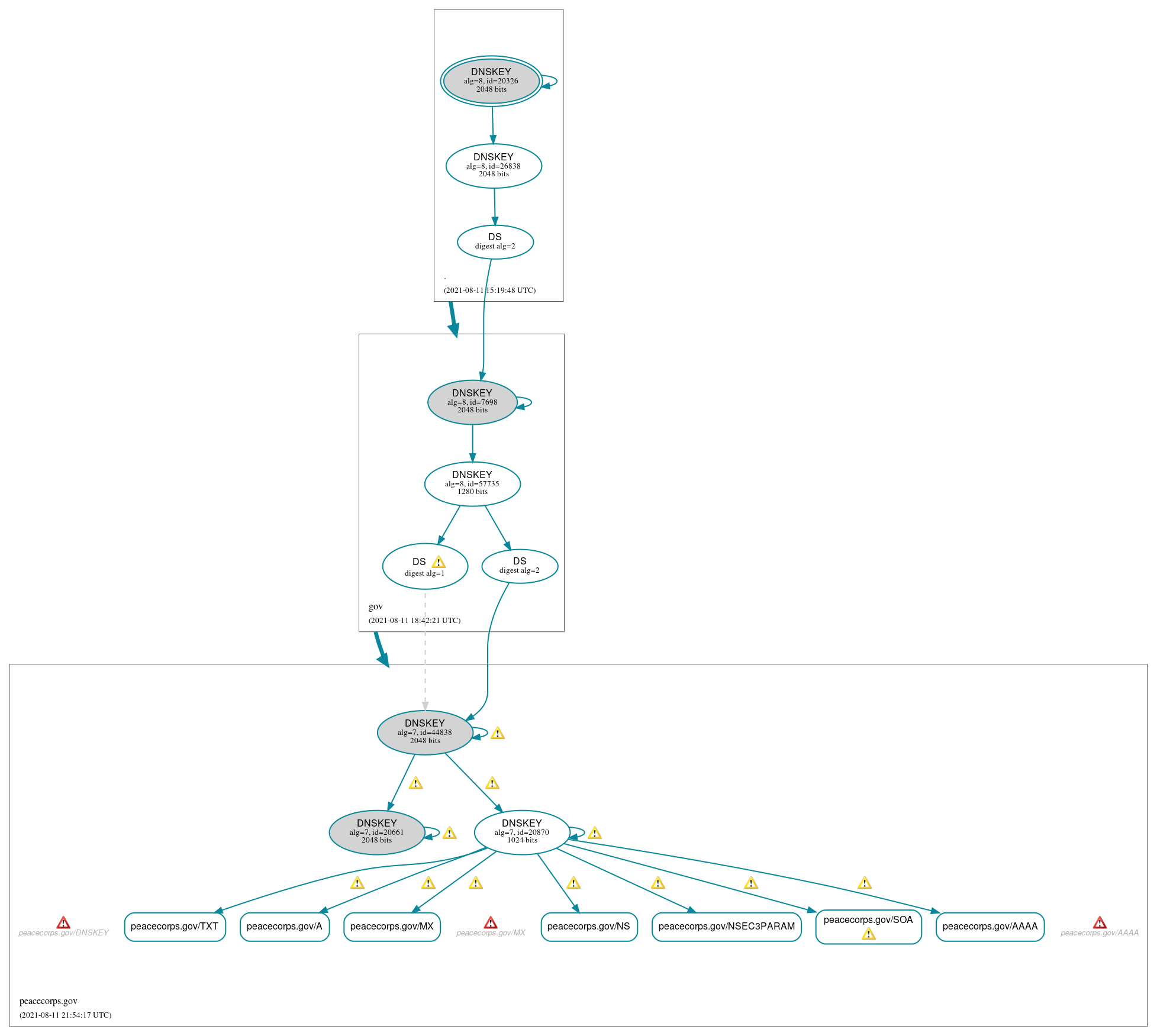 DNSSEC authentication graph