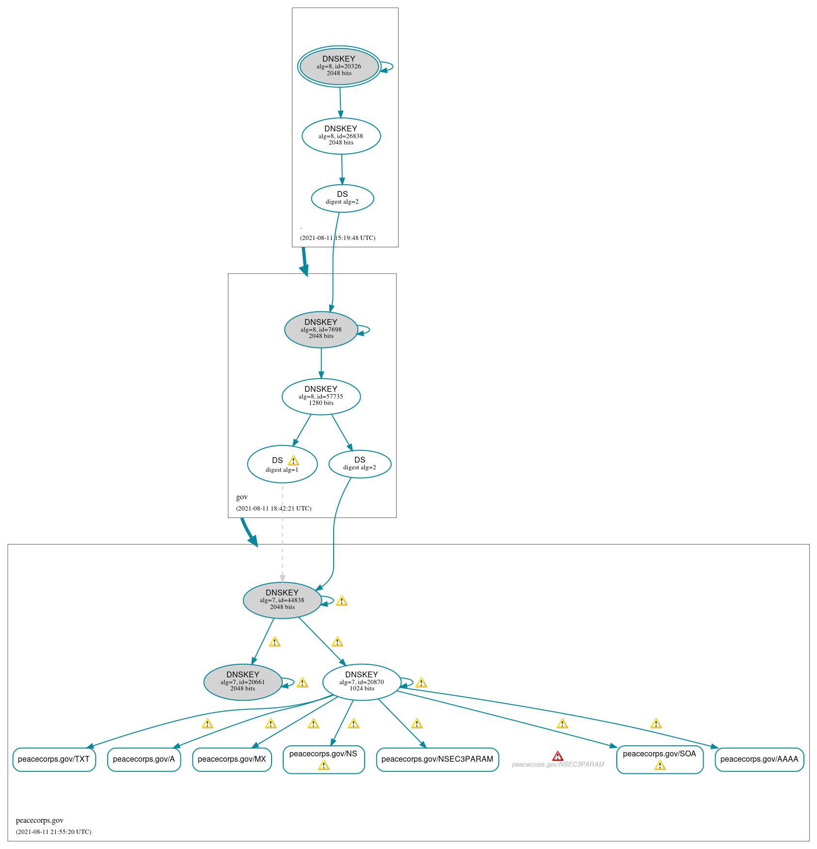 DNSSEC authentication graph