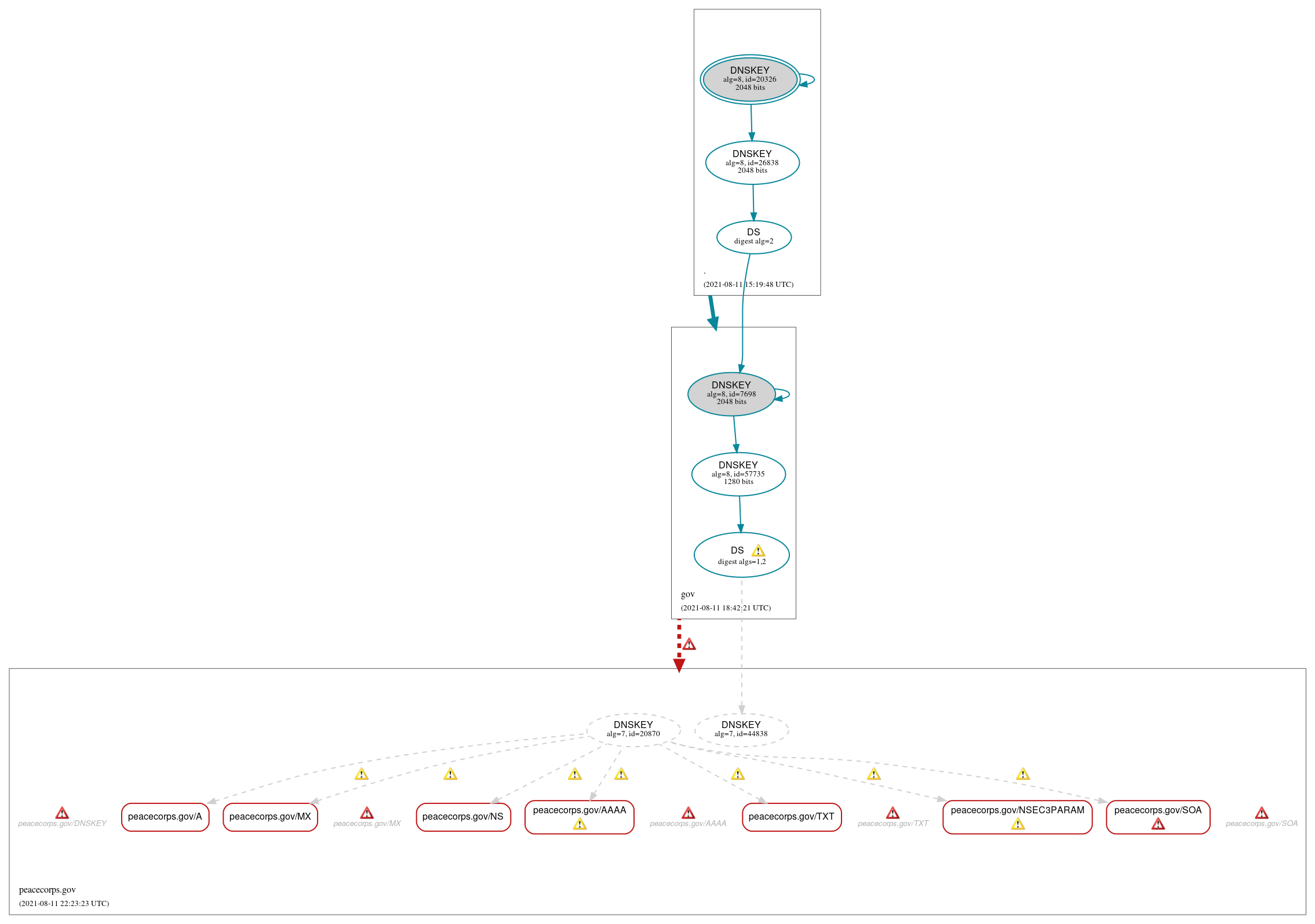 DNSSEC authentication graph