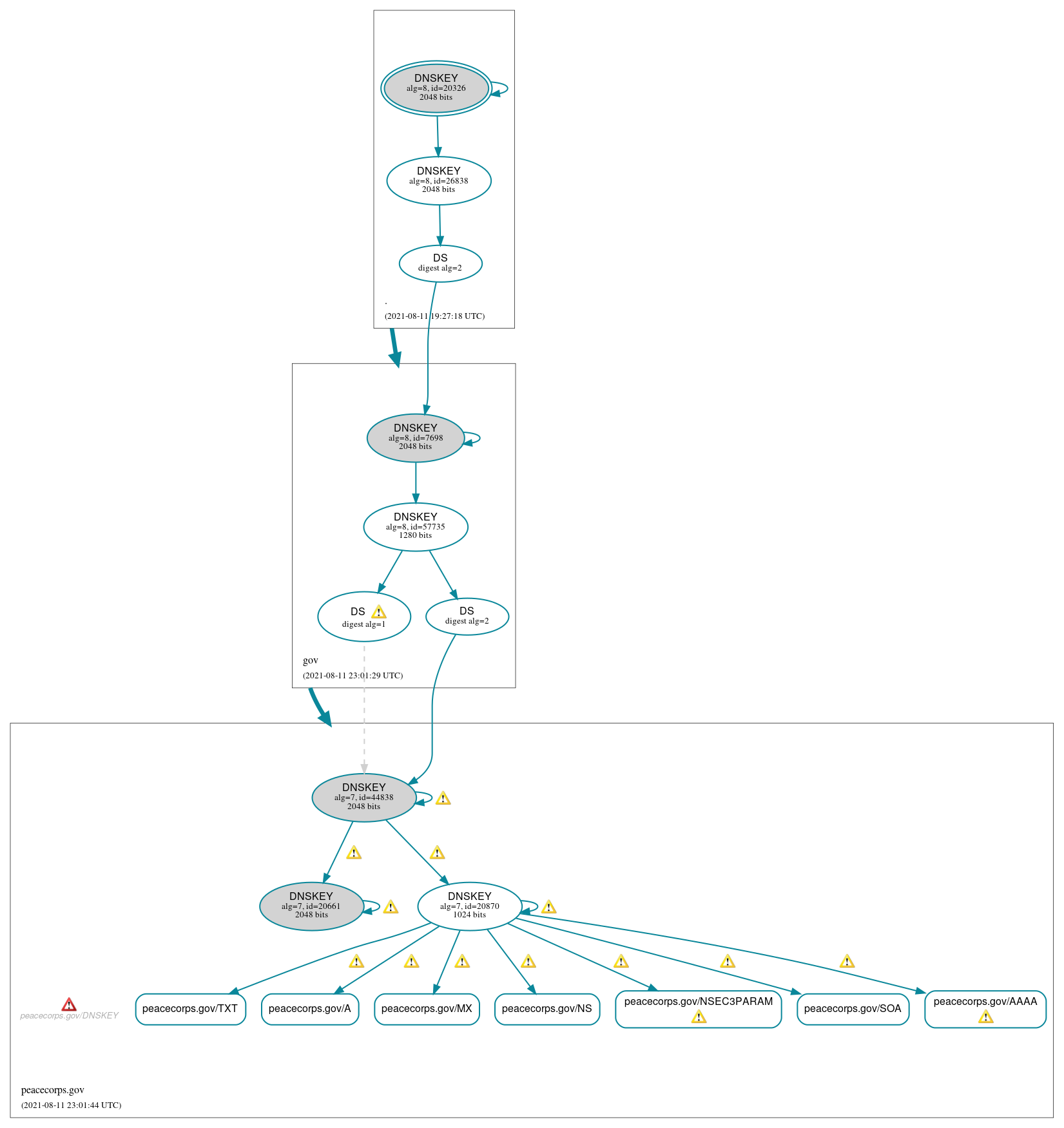 DNSSEC authentication graph