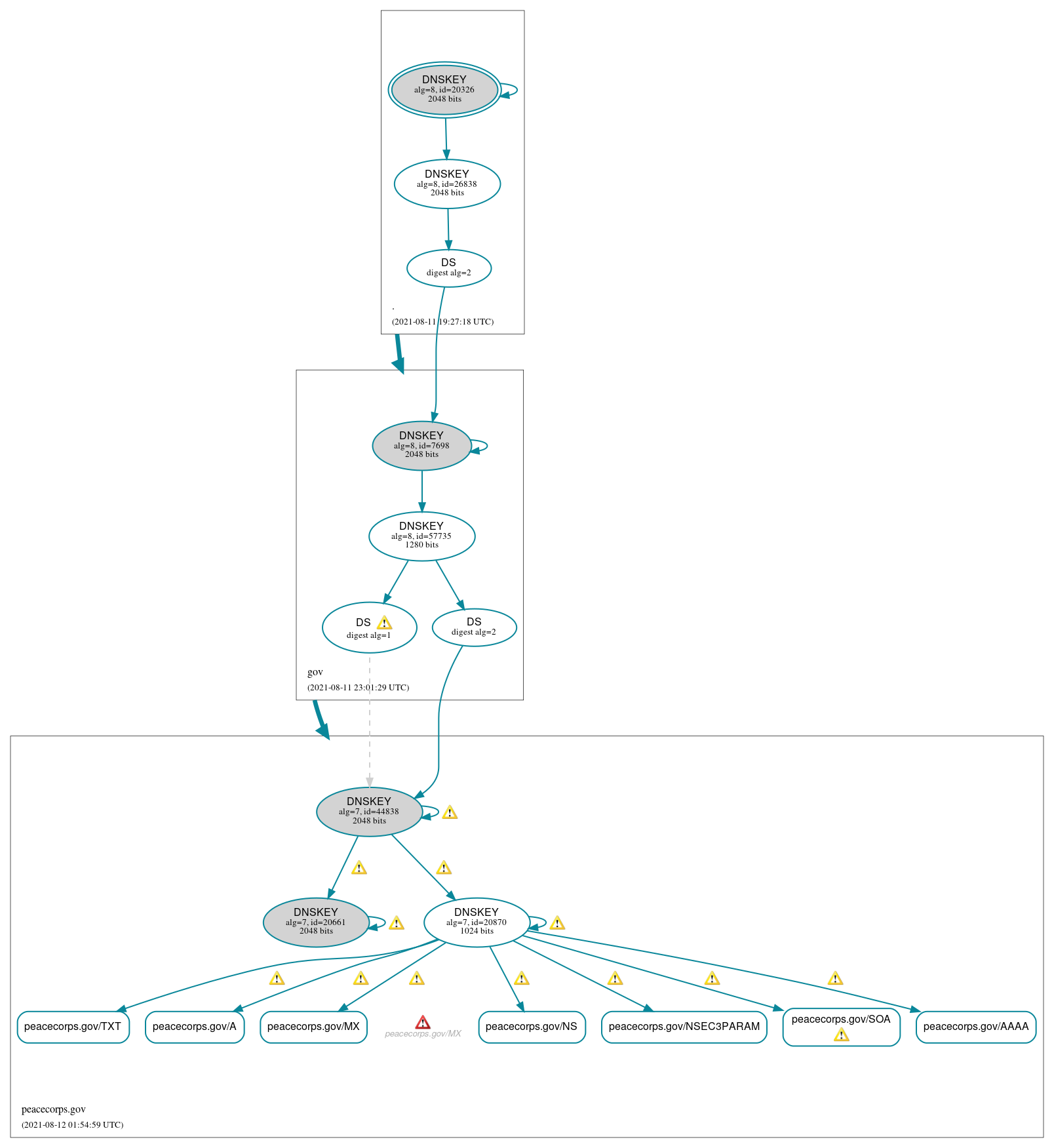 DNSSEC authentication graph