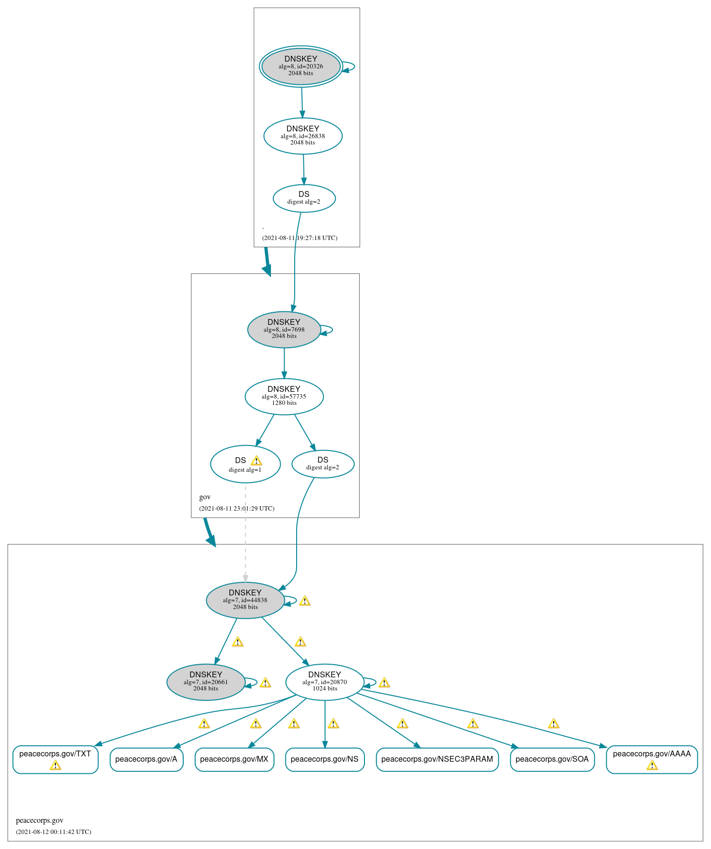 DNSSEC authentication graph