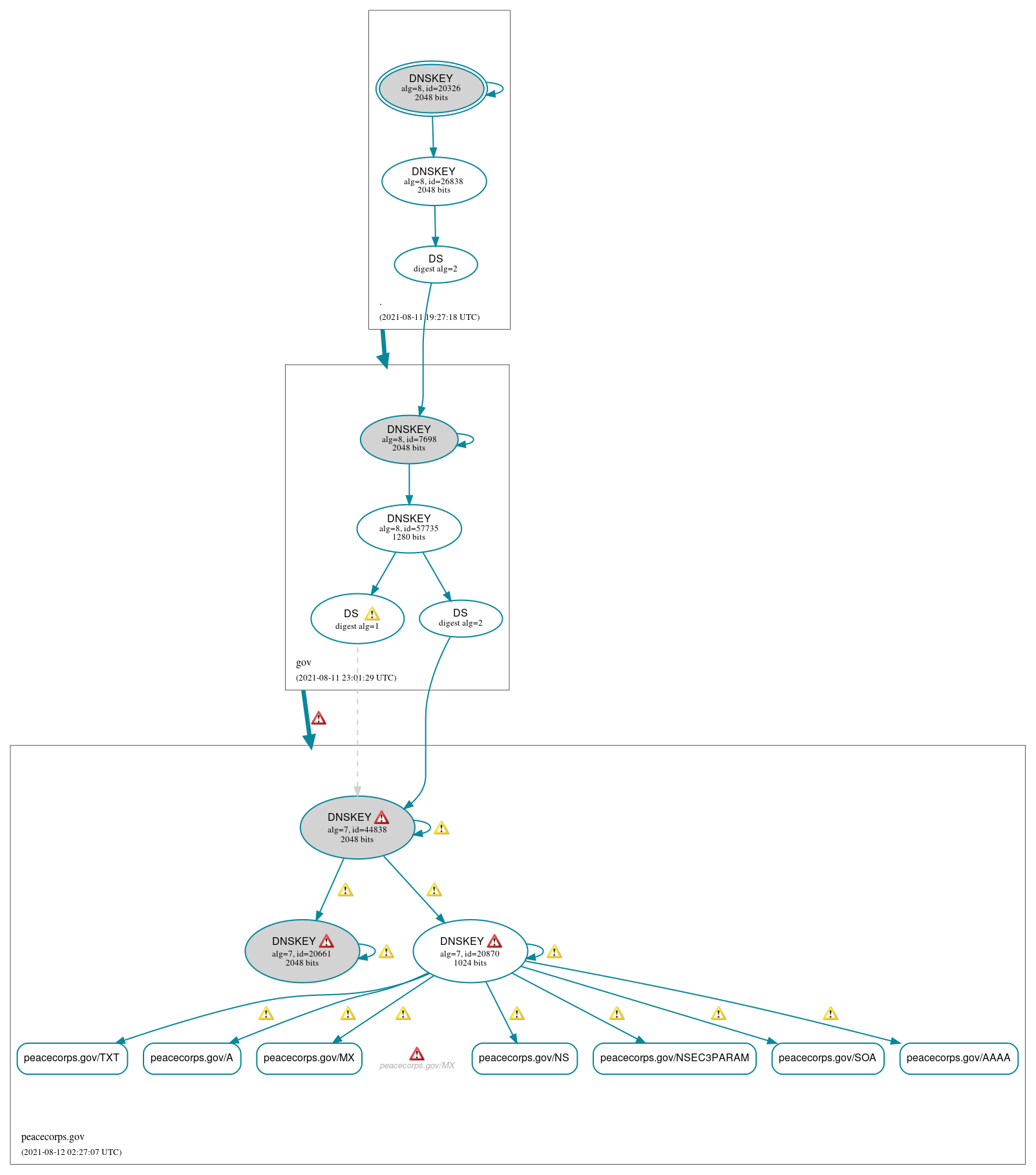 DNSSEC authentication graph