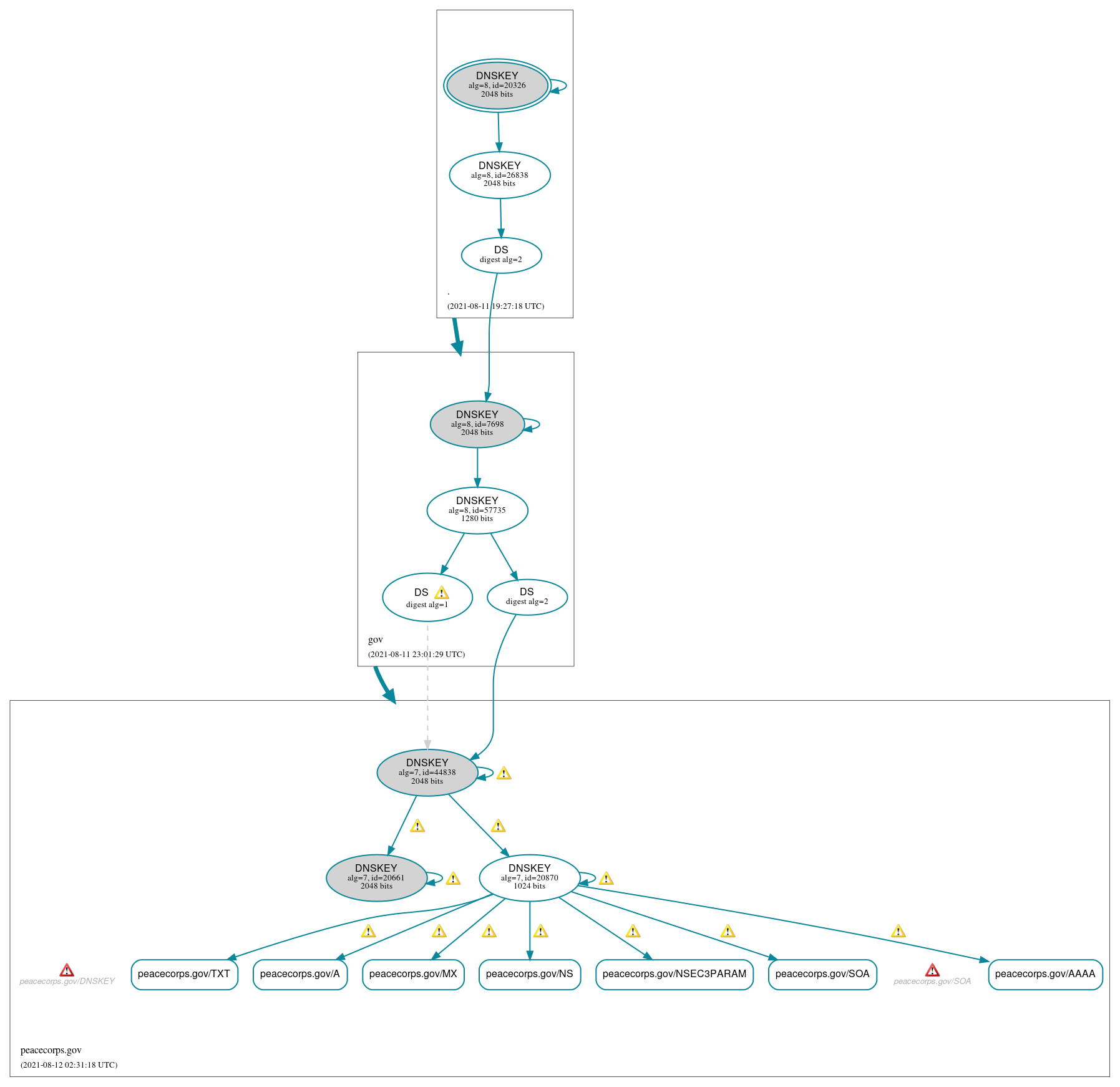 DNSSEC authentication graph