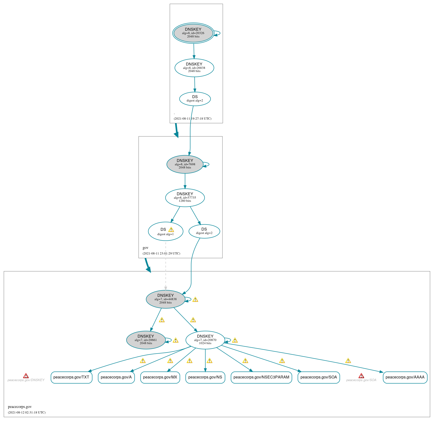 DNSSEC authentication graph