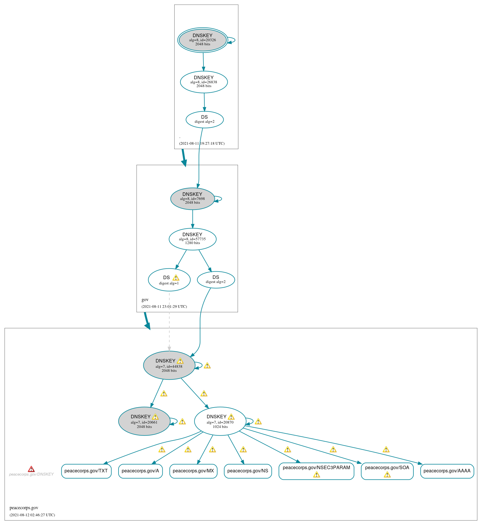 DNSSEC authentication graph