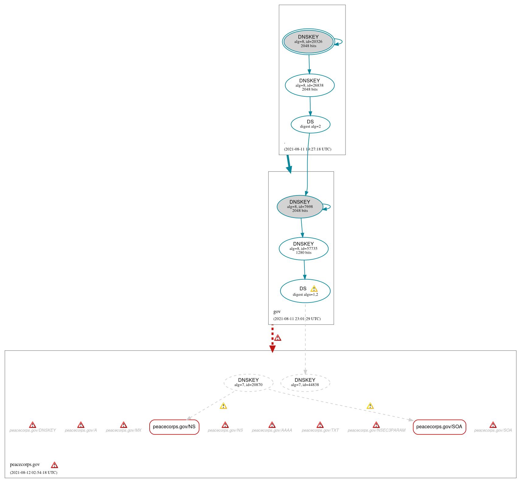 DNSSEC authentication graph