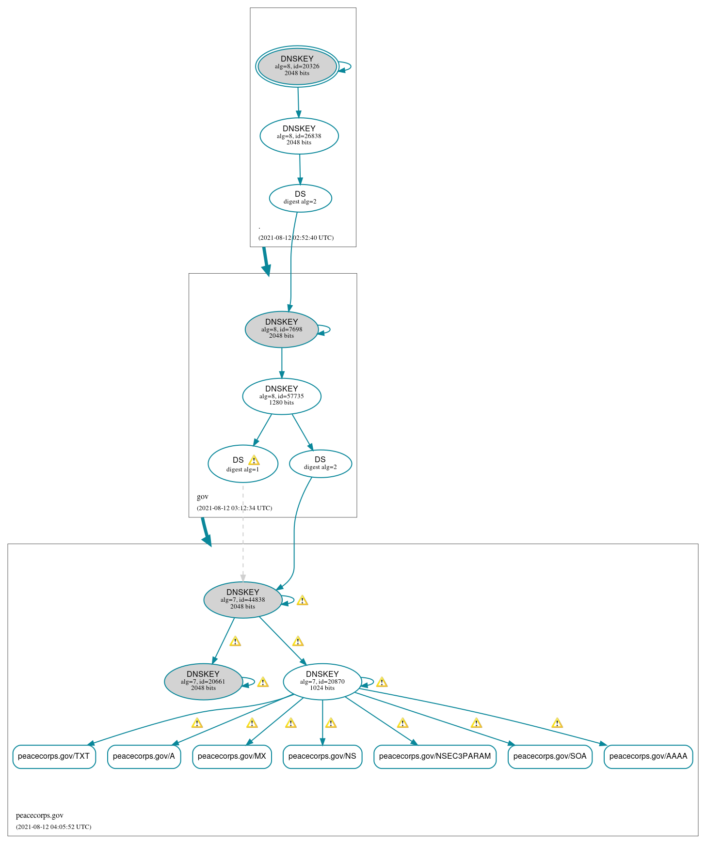 DNSSEC authentication graph