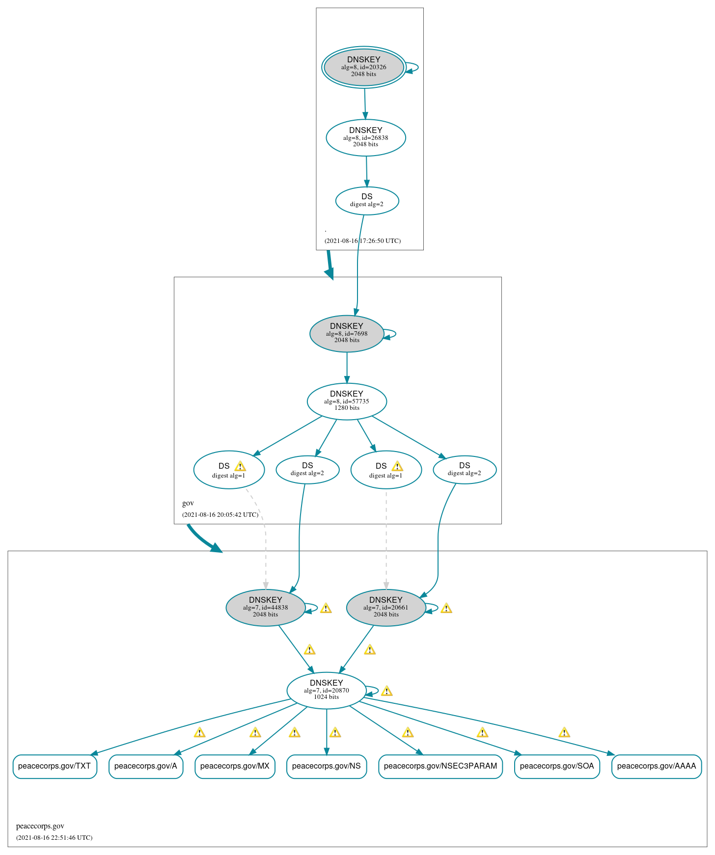 DNSSEC authentication graph