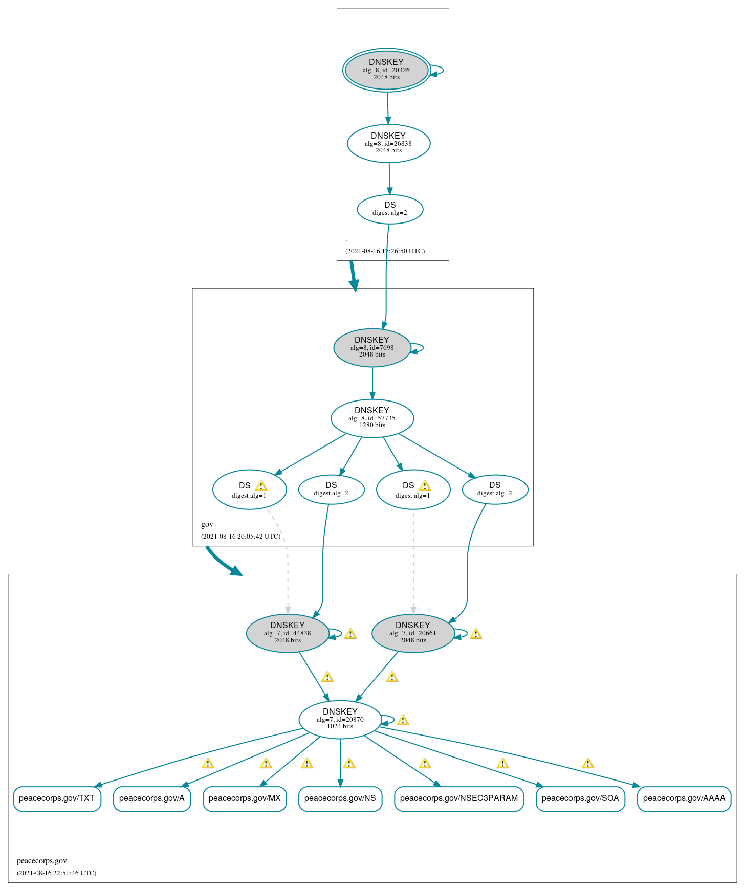 DNSSEC authentication graph