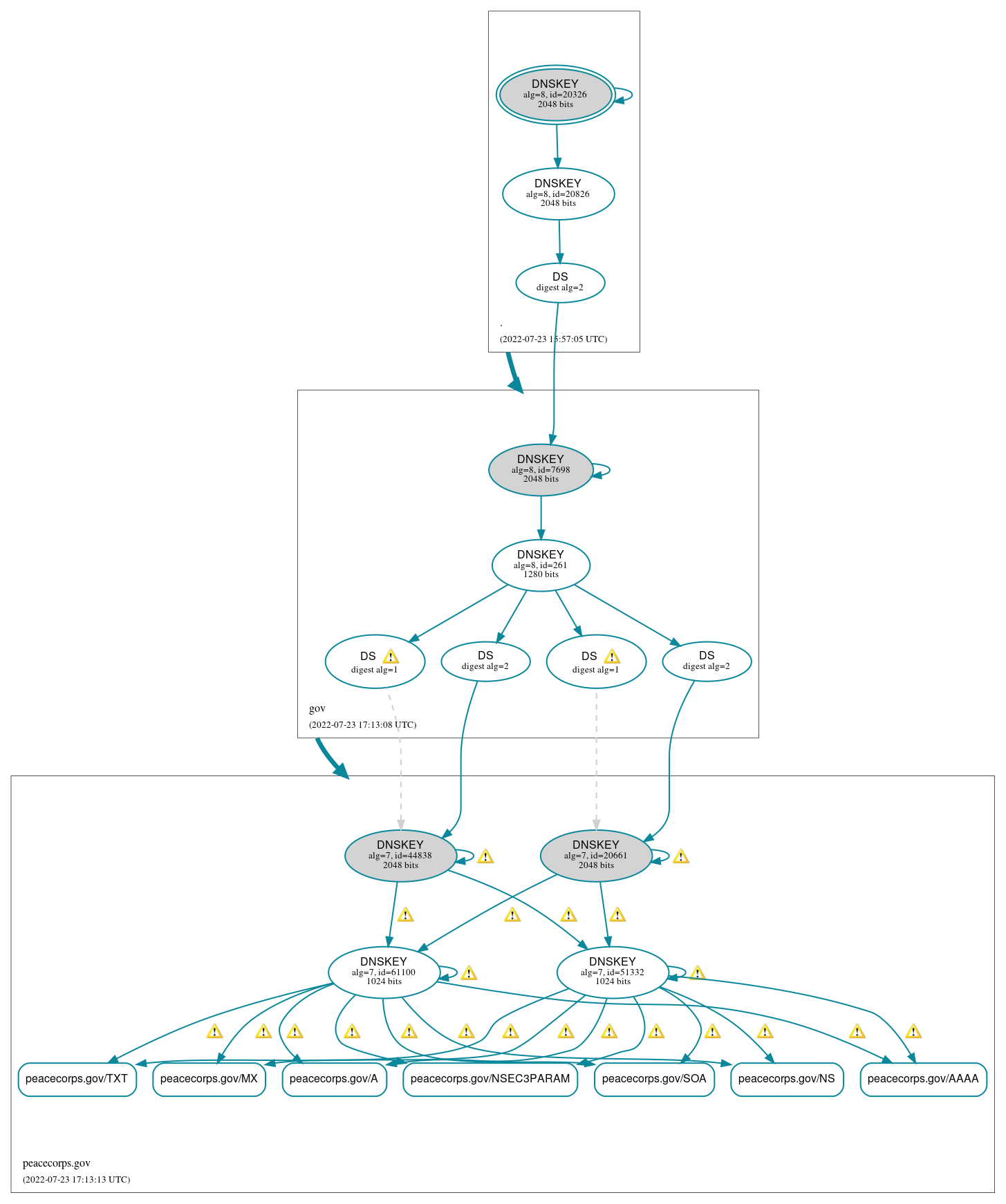 DNSSEC authentication graph