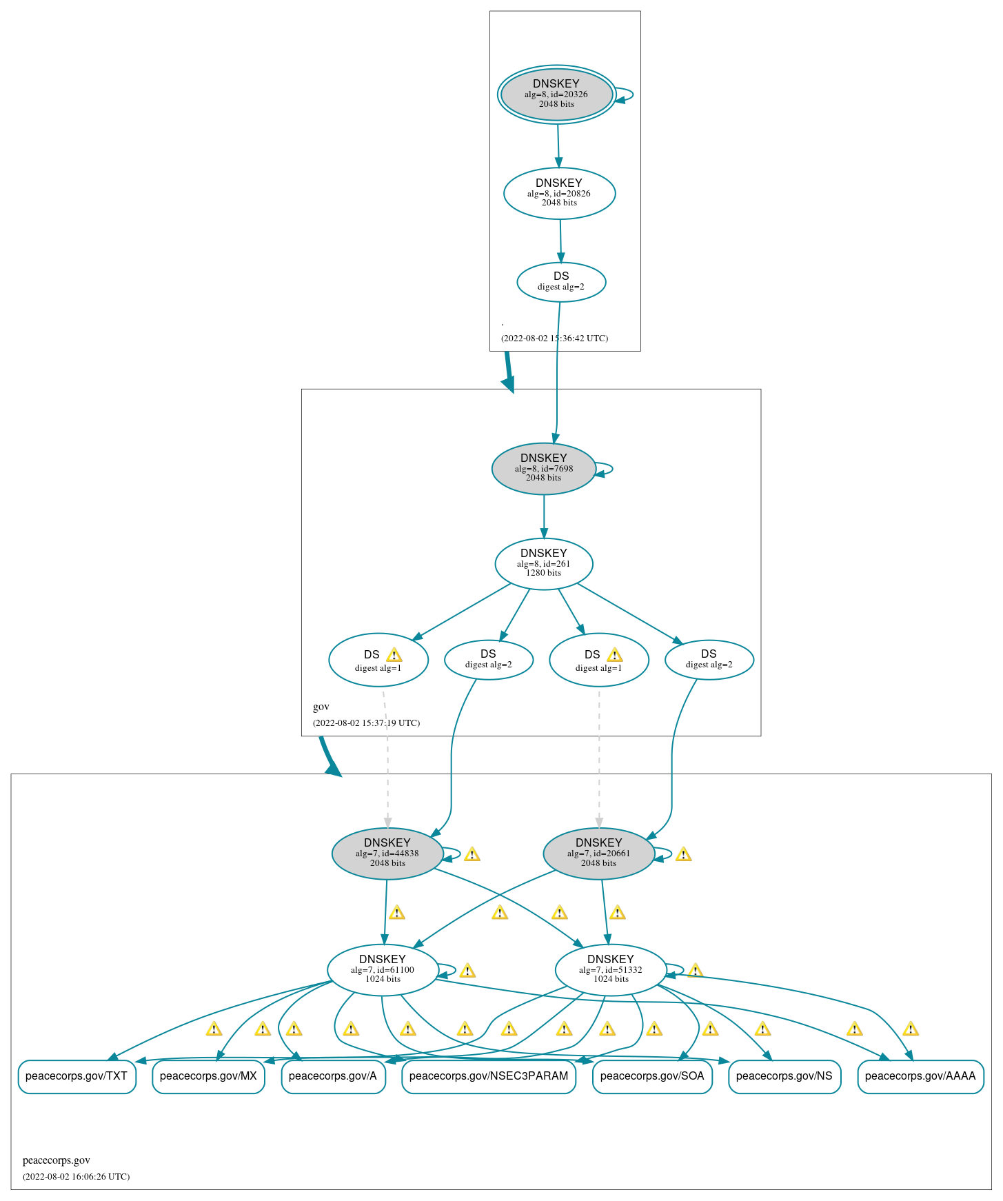 DNSSEC authentication graph