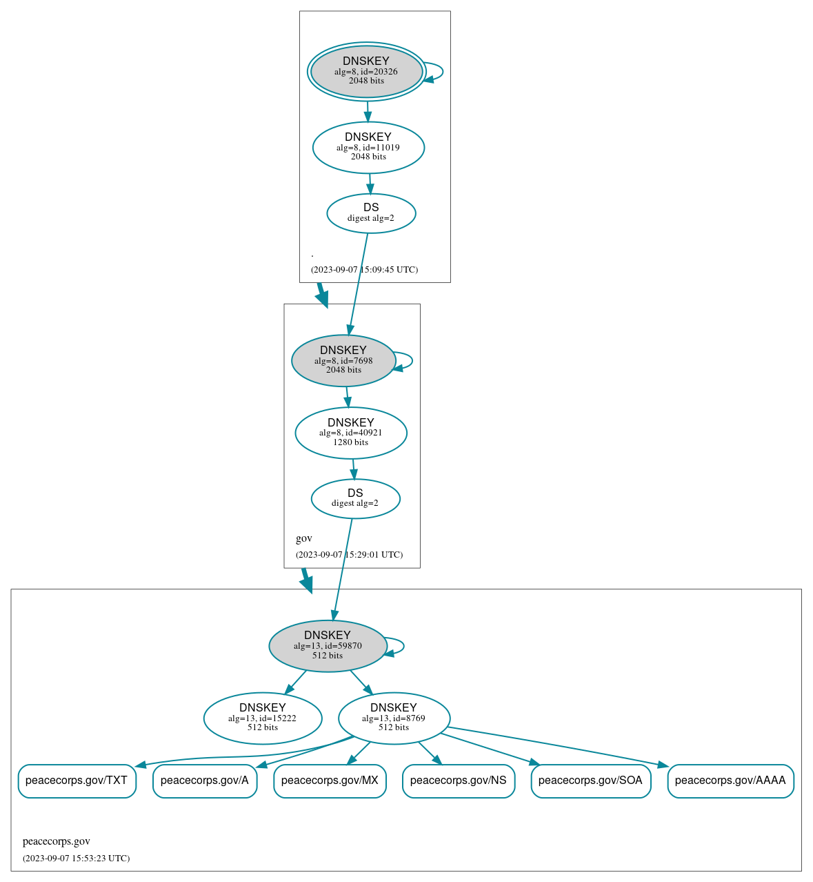 DNSSEC authentication graph