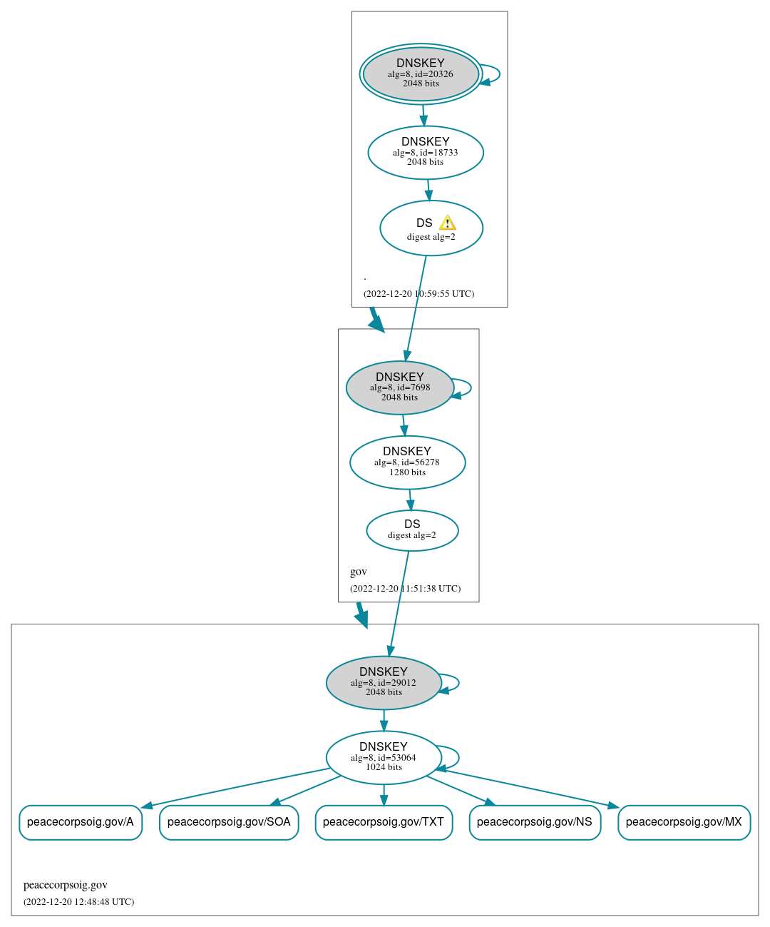 DNSSEC authentication graph