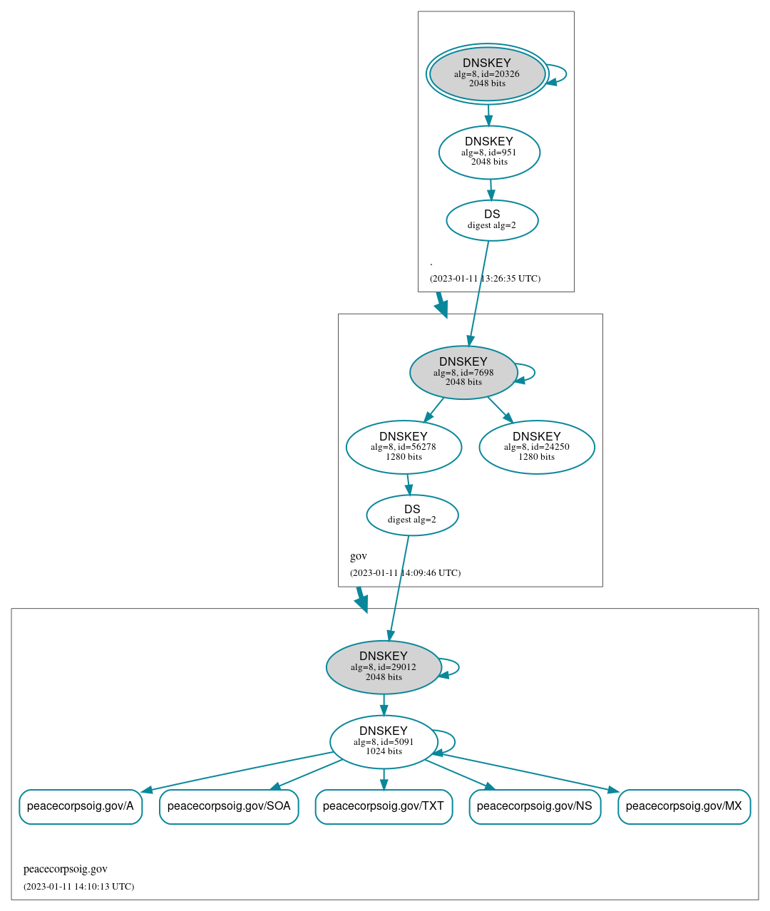 DNSSEC authentication graph