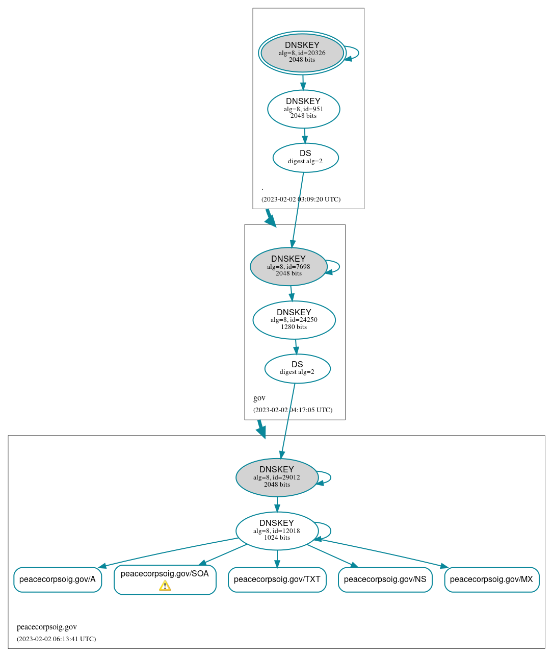 DNSSEC authentication graph