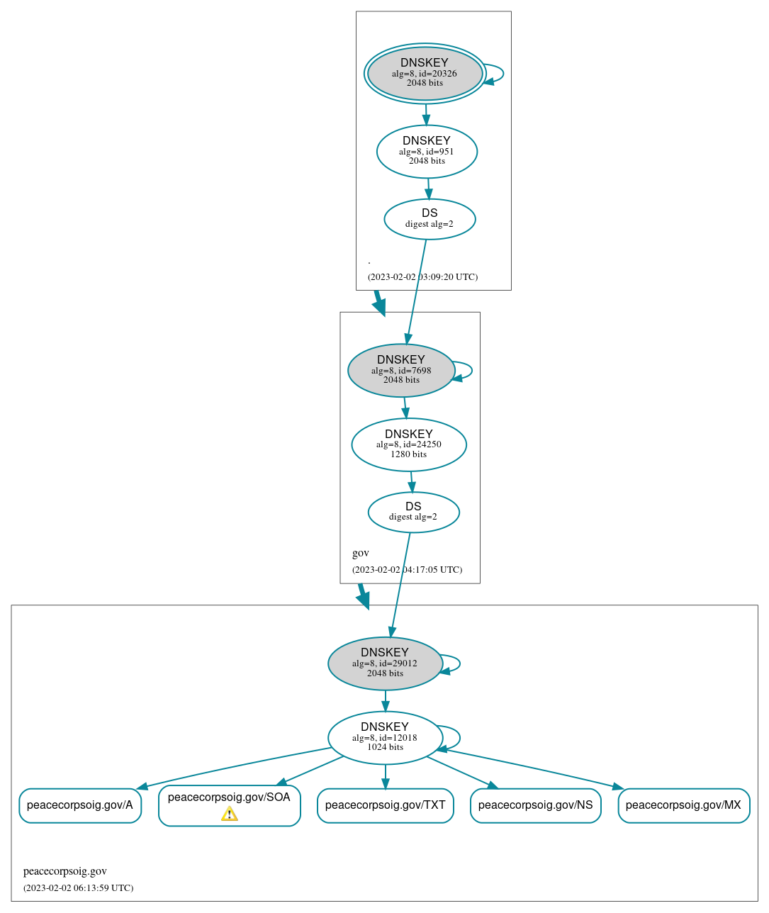 DNSSEC authentication graph