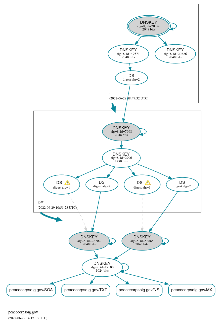 DNSSEC authentication graph