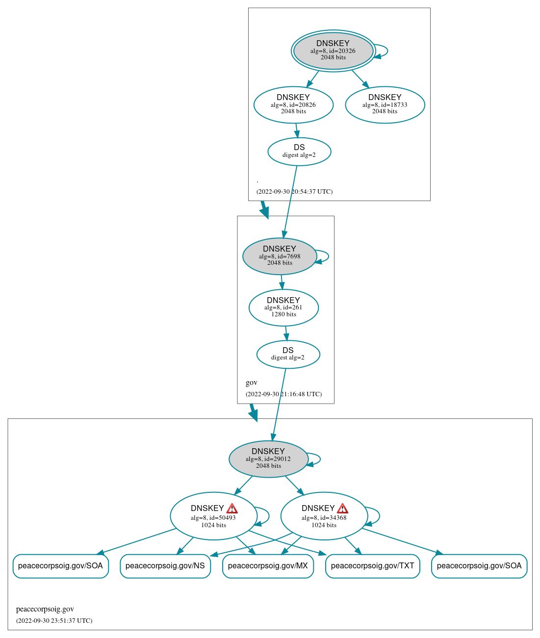 DNSSEC authentication graph