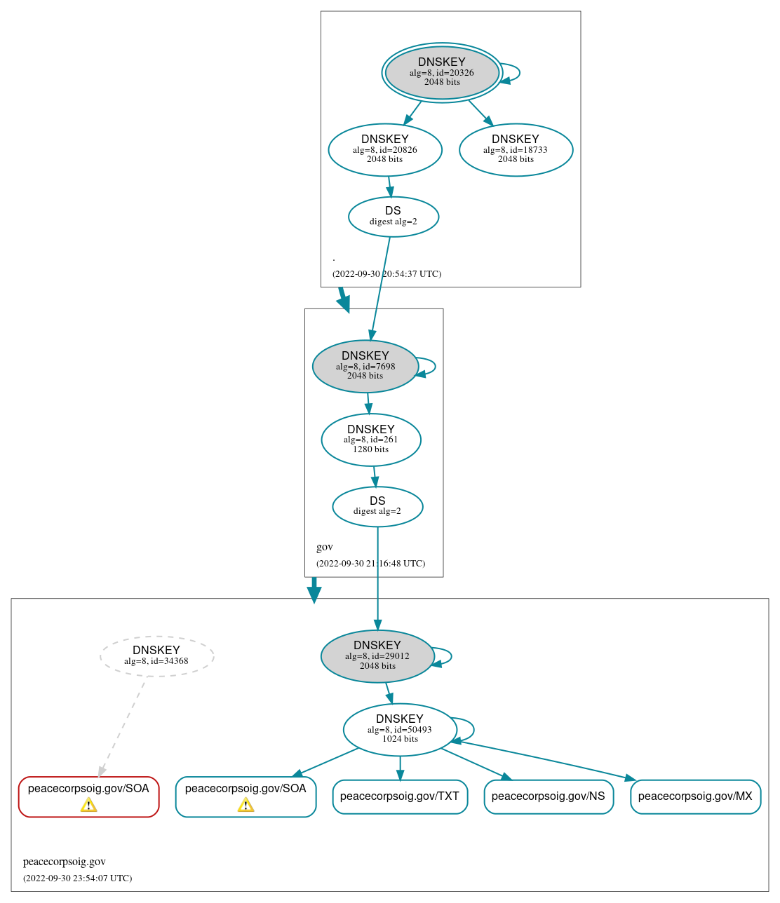 DNSSEC authentication graph