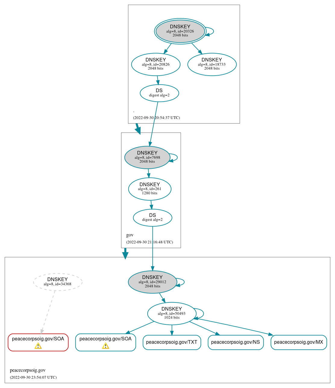 DNSSEC authentication graph