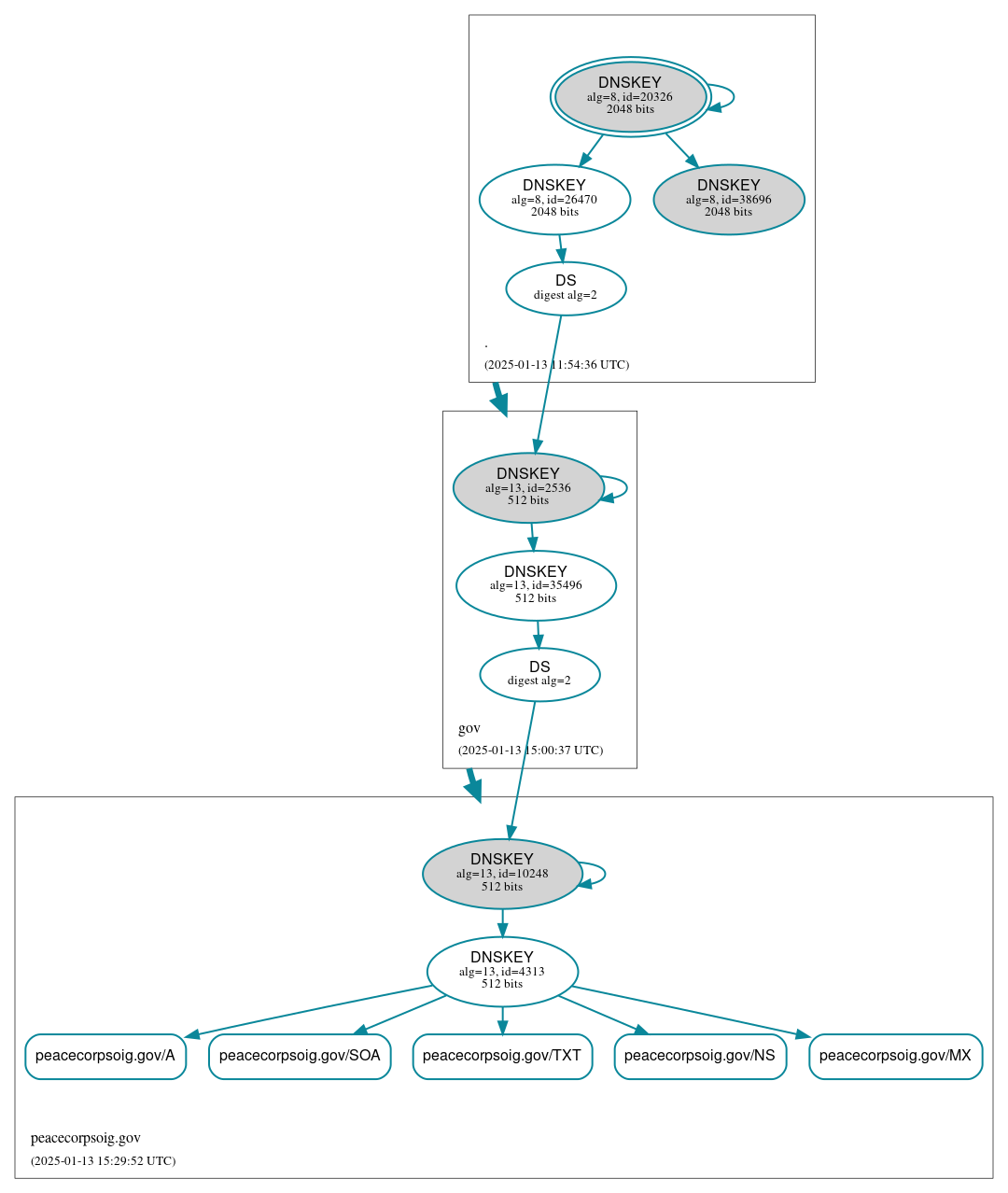 DNSSEC authentication graph