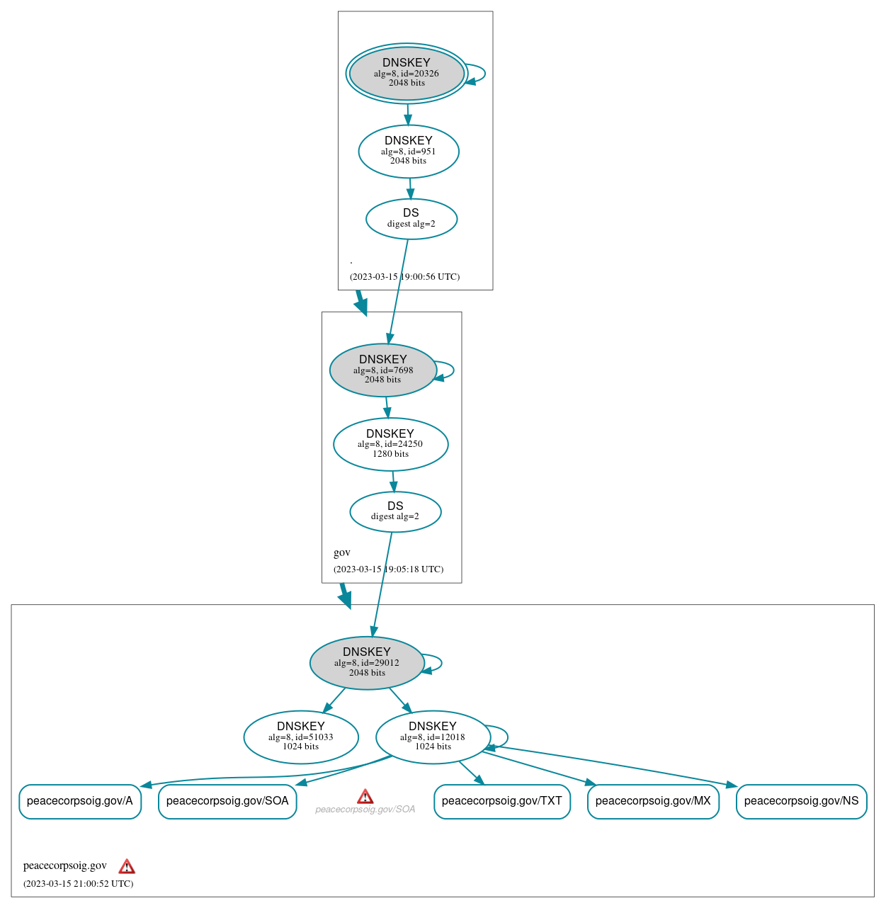 DNSSEC authentication graph