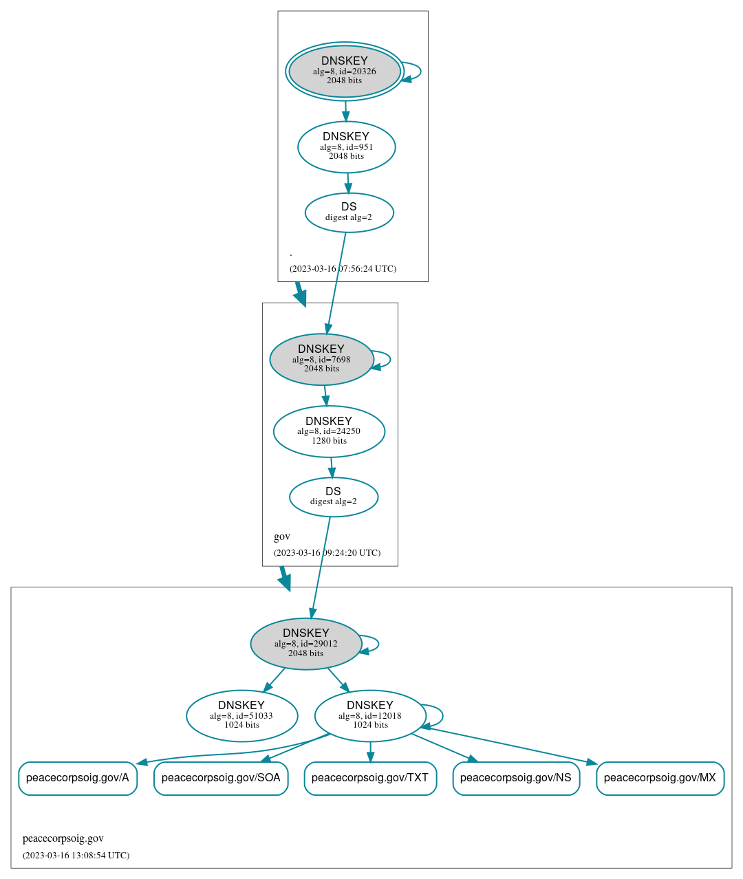 DNSSEC authentication graph