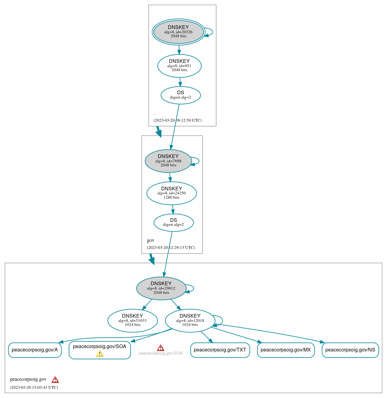 DNSSEC authentication graph