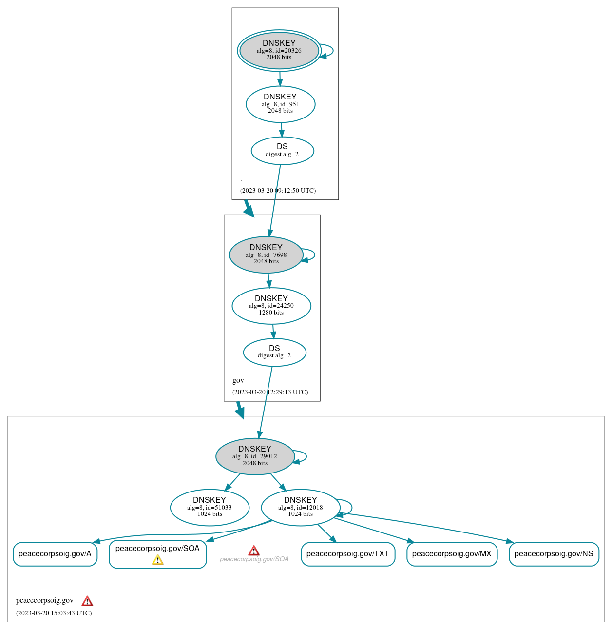 DNSSEC authentication graph