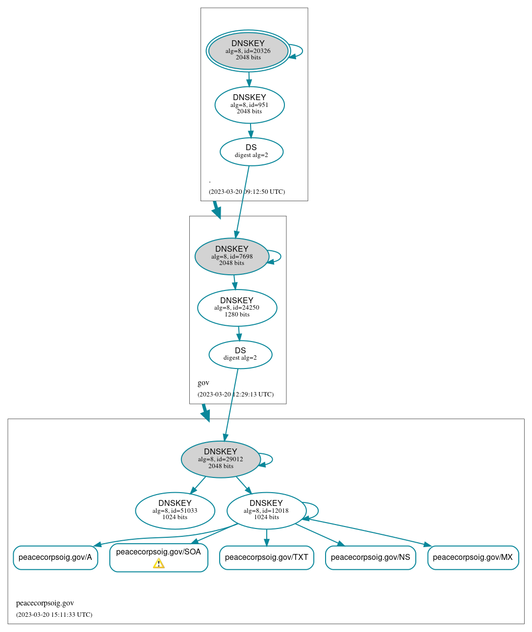 DNSSEC authentication graph