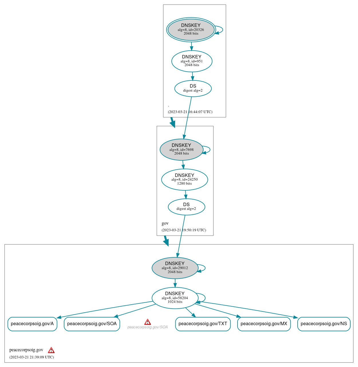 DNSSEC authentication graph