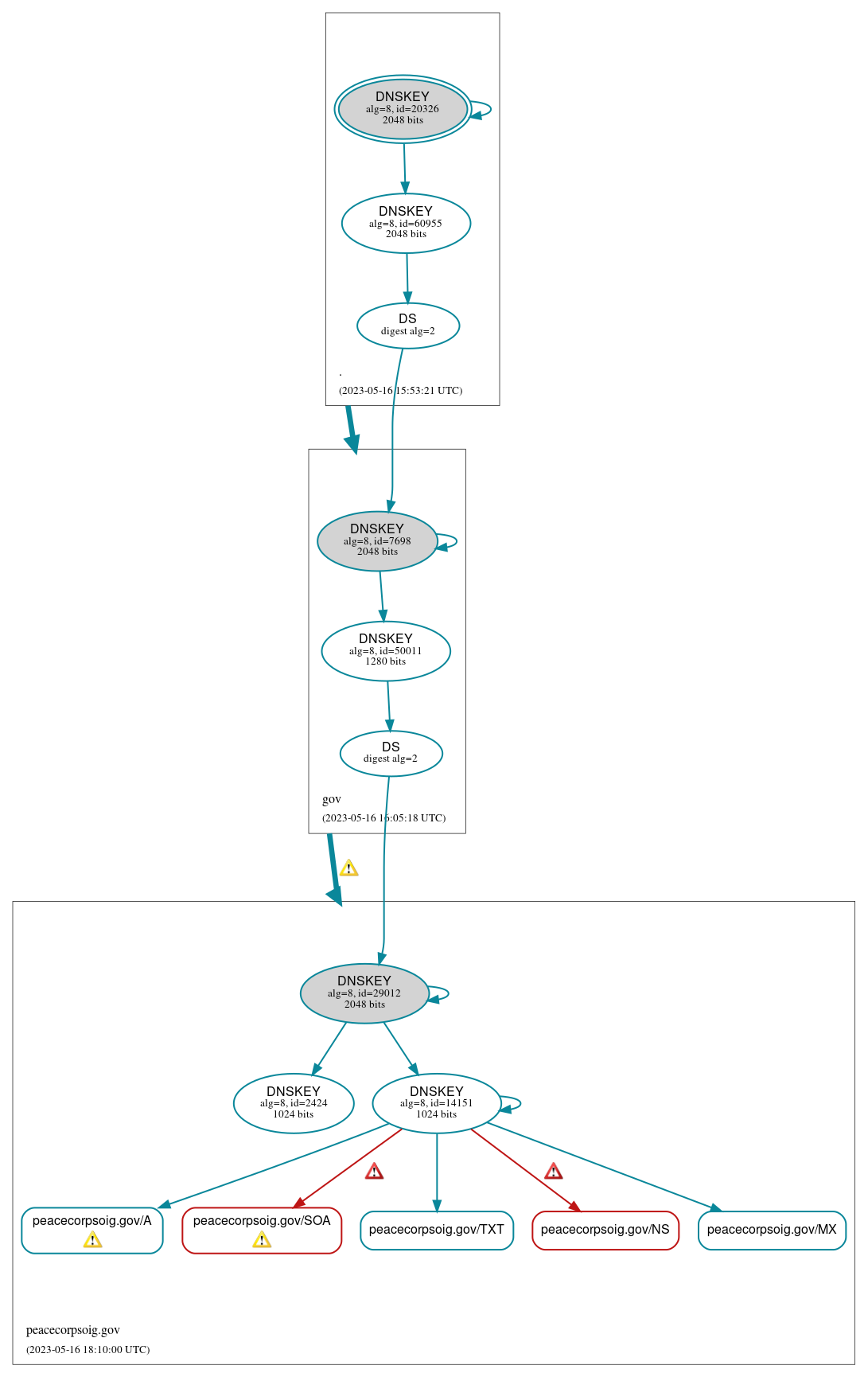 DNSSEC authentication graph