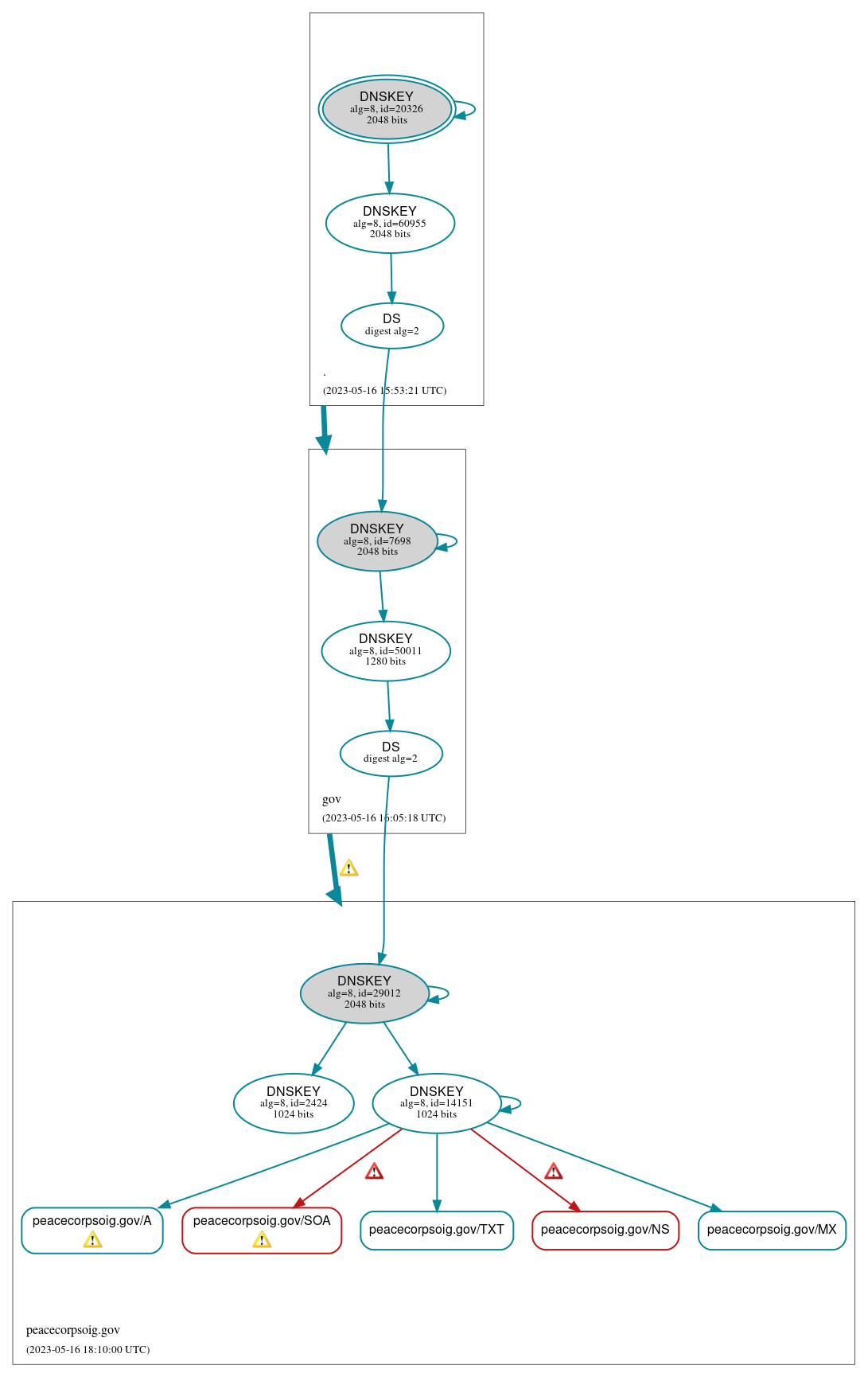 DNSSEC authentication graph