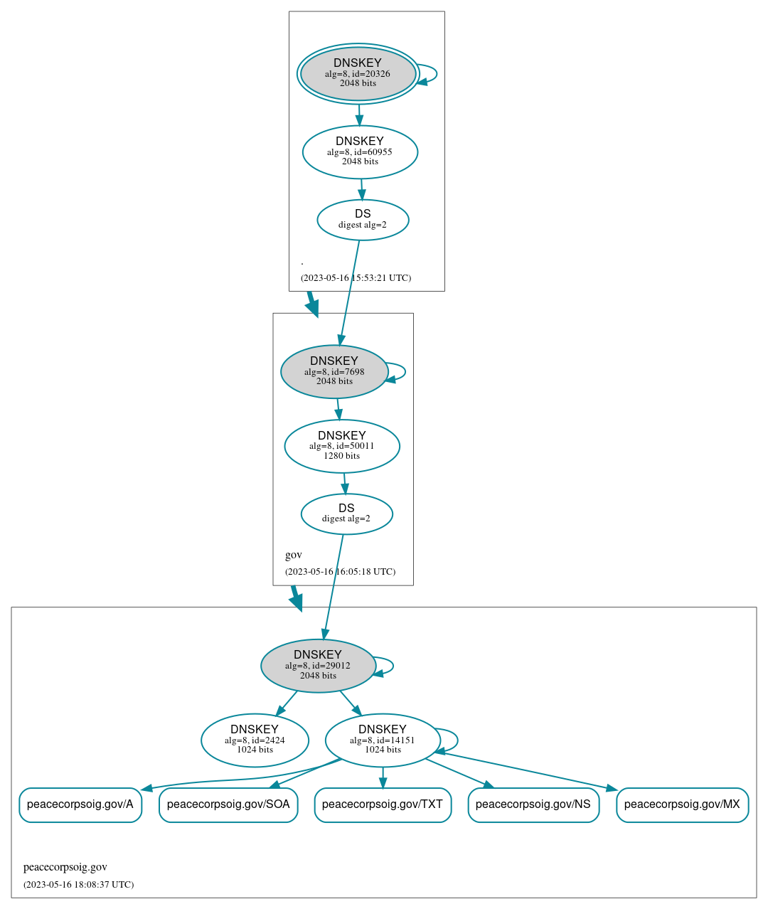 DNSSEC authentication graph