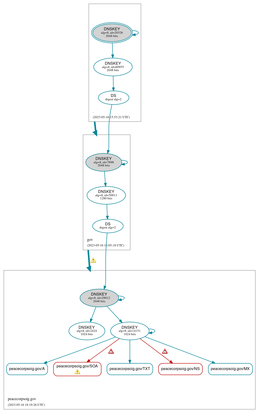 DNSSEC authentication graph