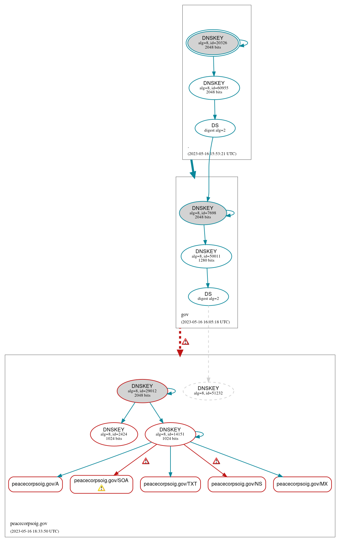 DNSSEC authentication graph