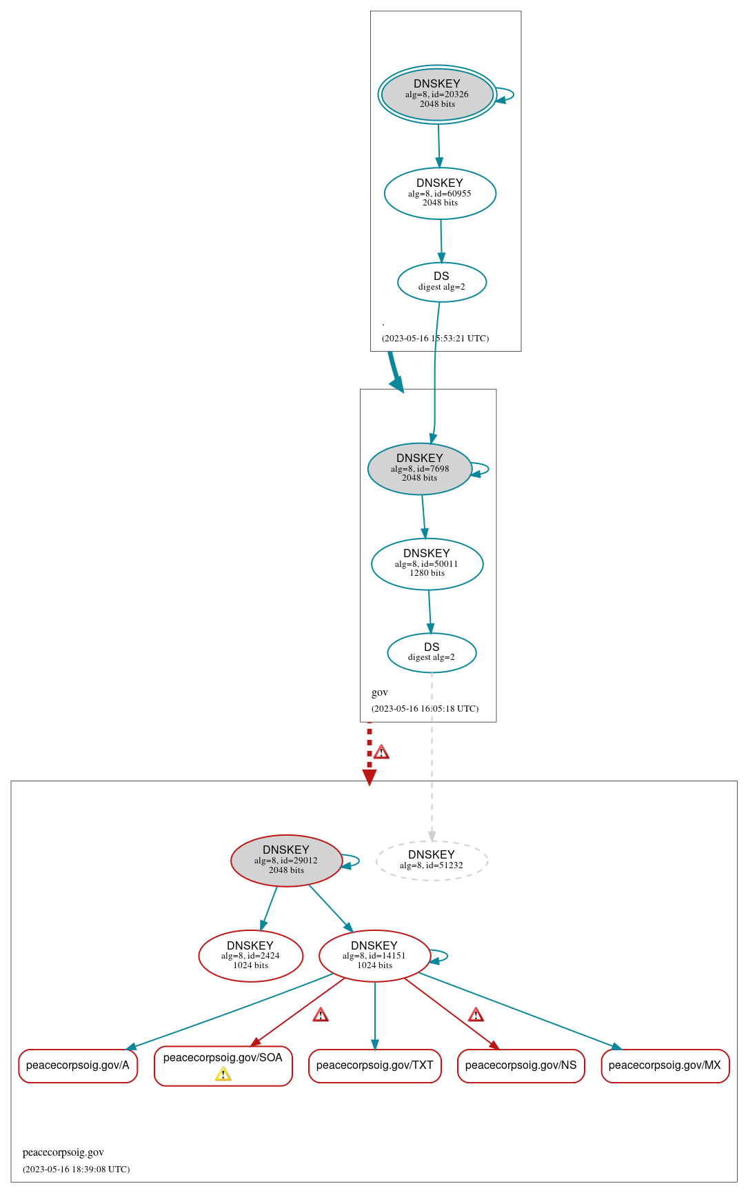 DNSSEC authentication graph