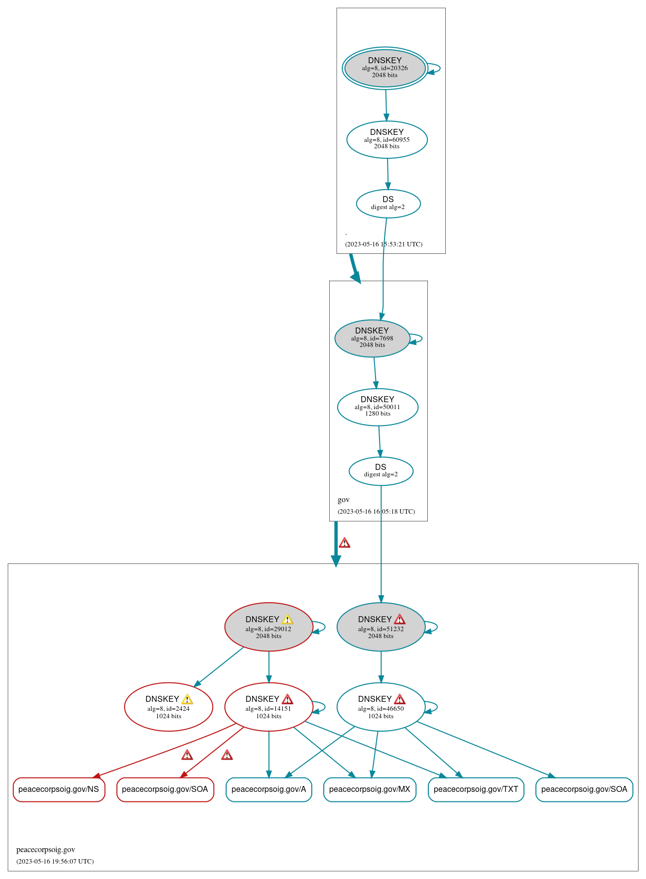 DNSSEC authentication graph