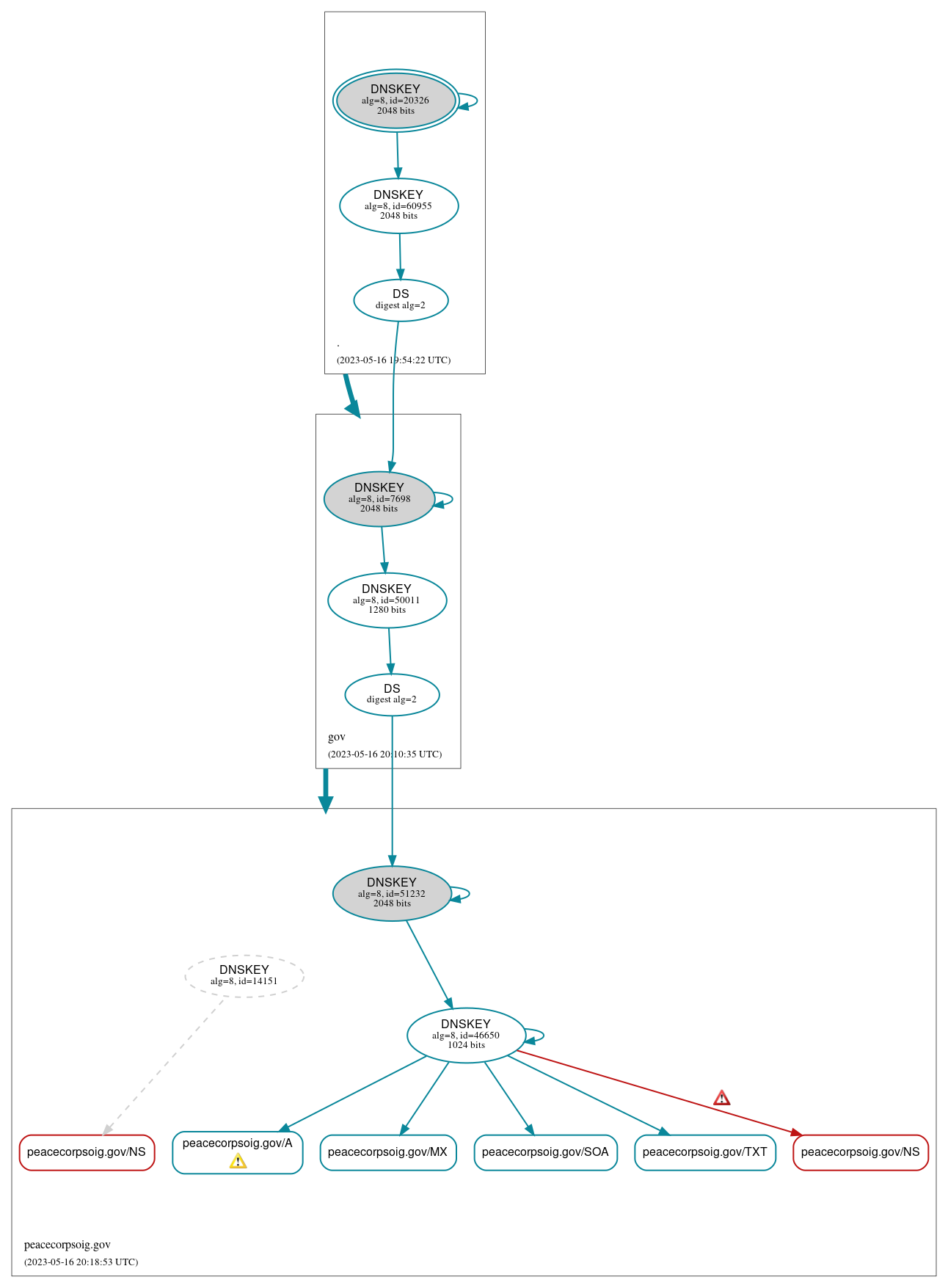 DNSSEC authentication graph