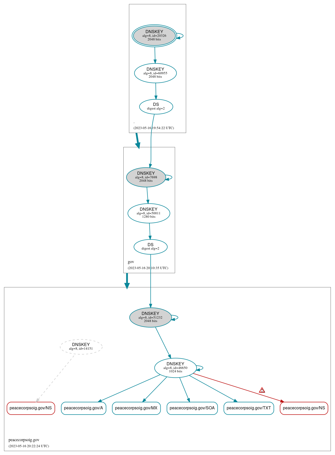 DNSSEC authentication graph