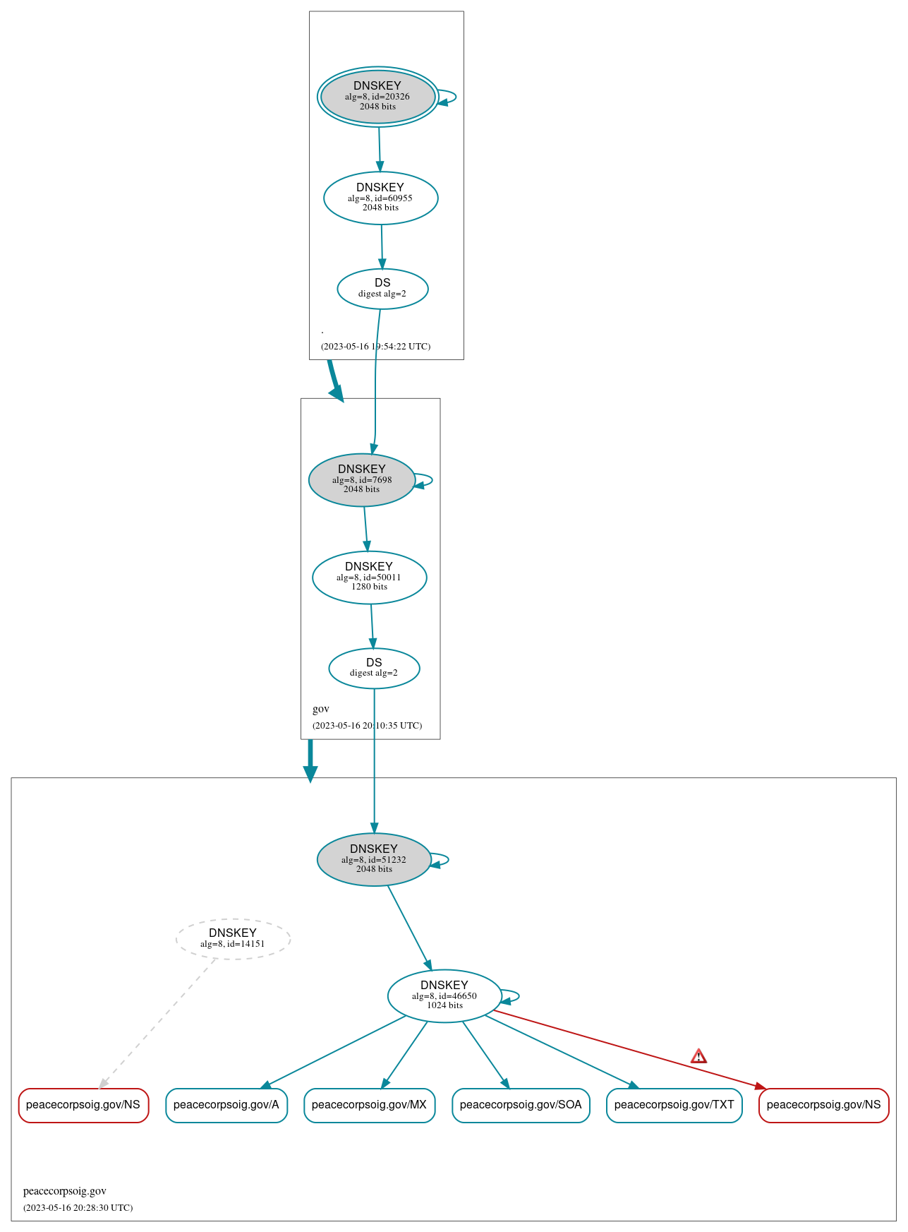 DNSSEC authentication graph