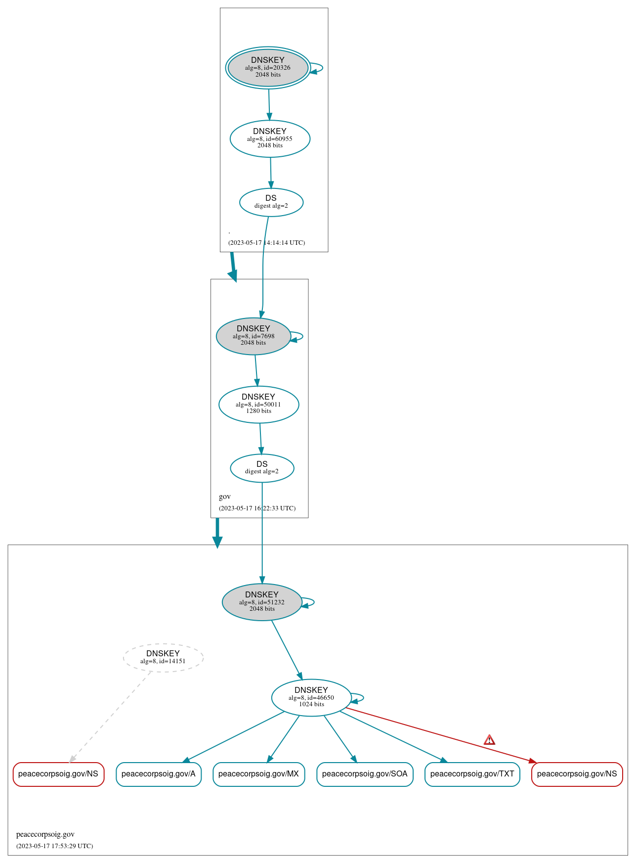 DNSSEC authentication graph