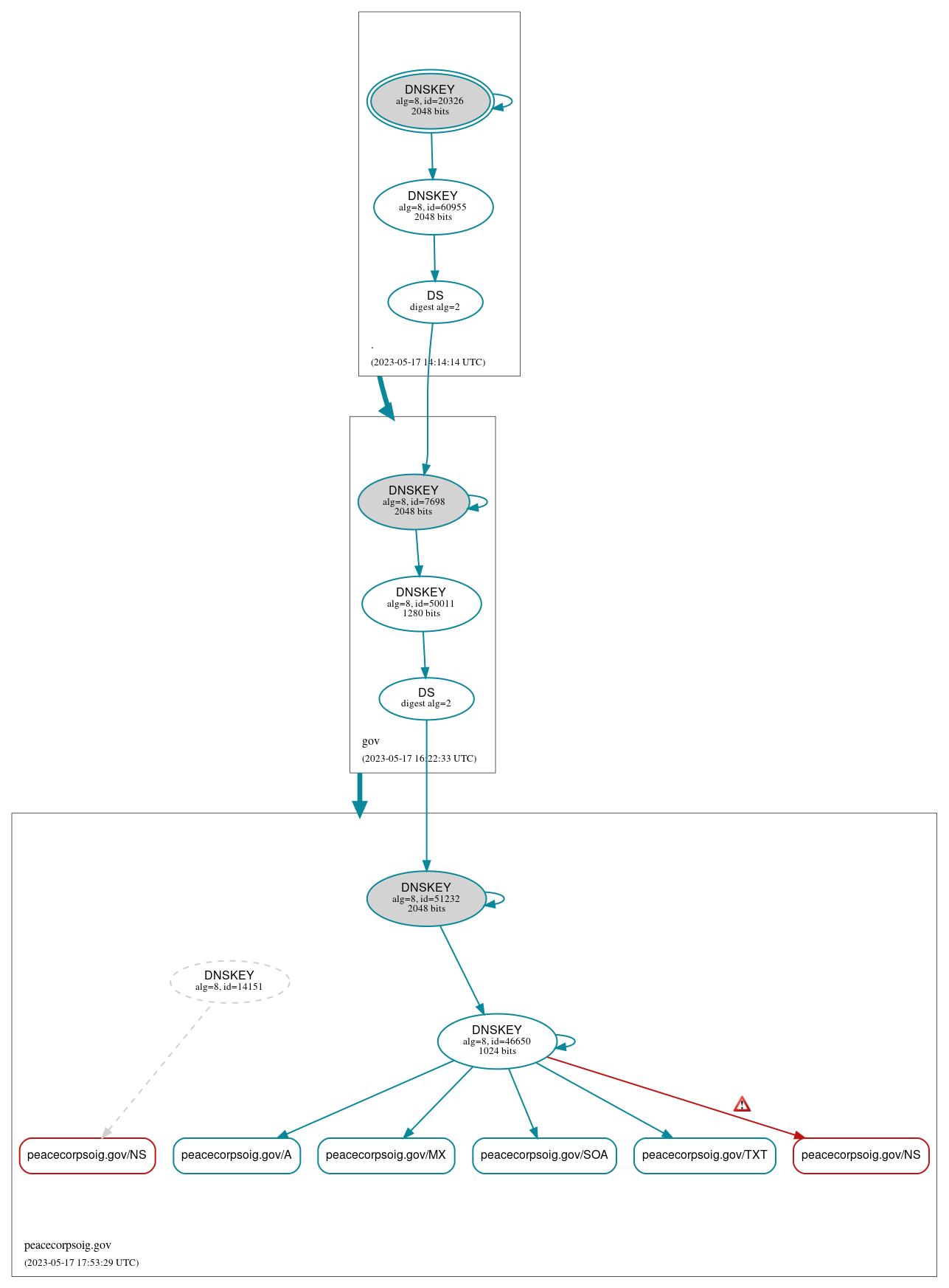 DNSSEC authentication graph