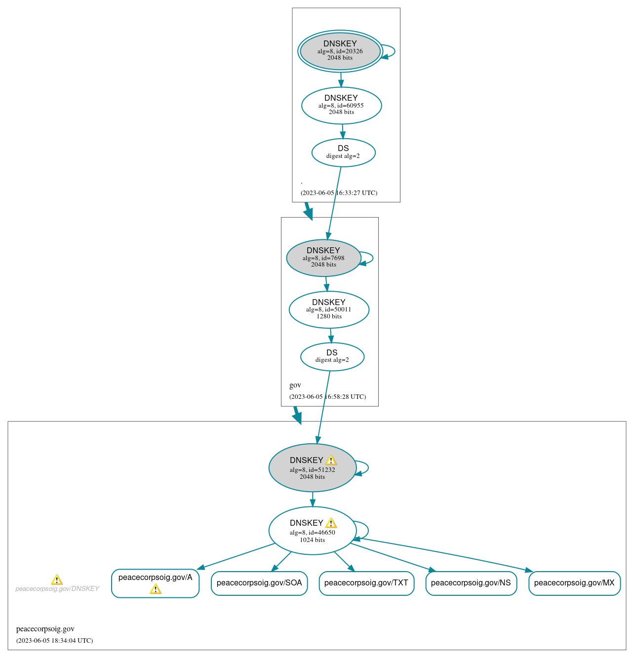 DNSSEC authentication graph