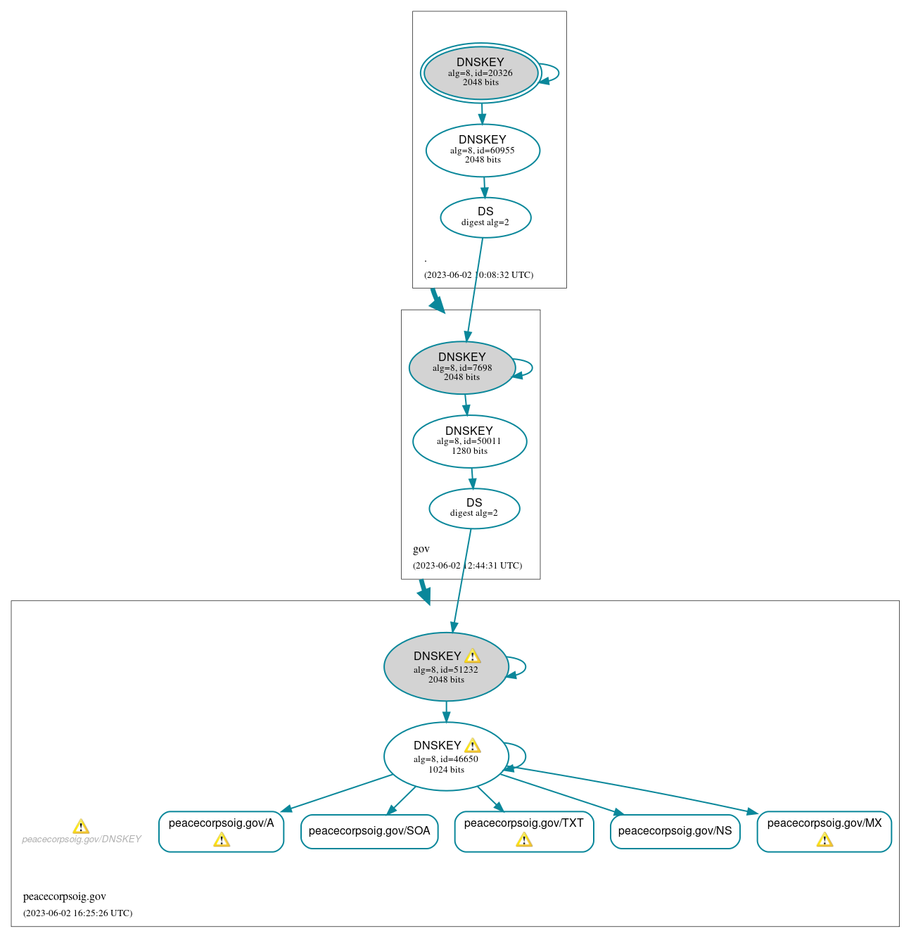 DNSSEC authentication graph