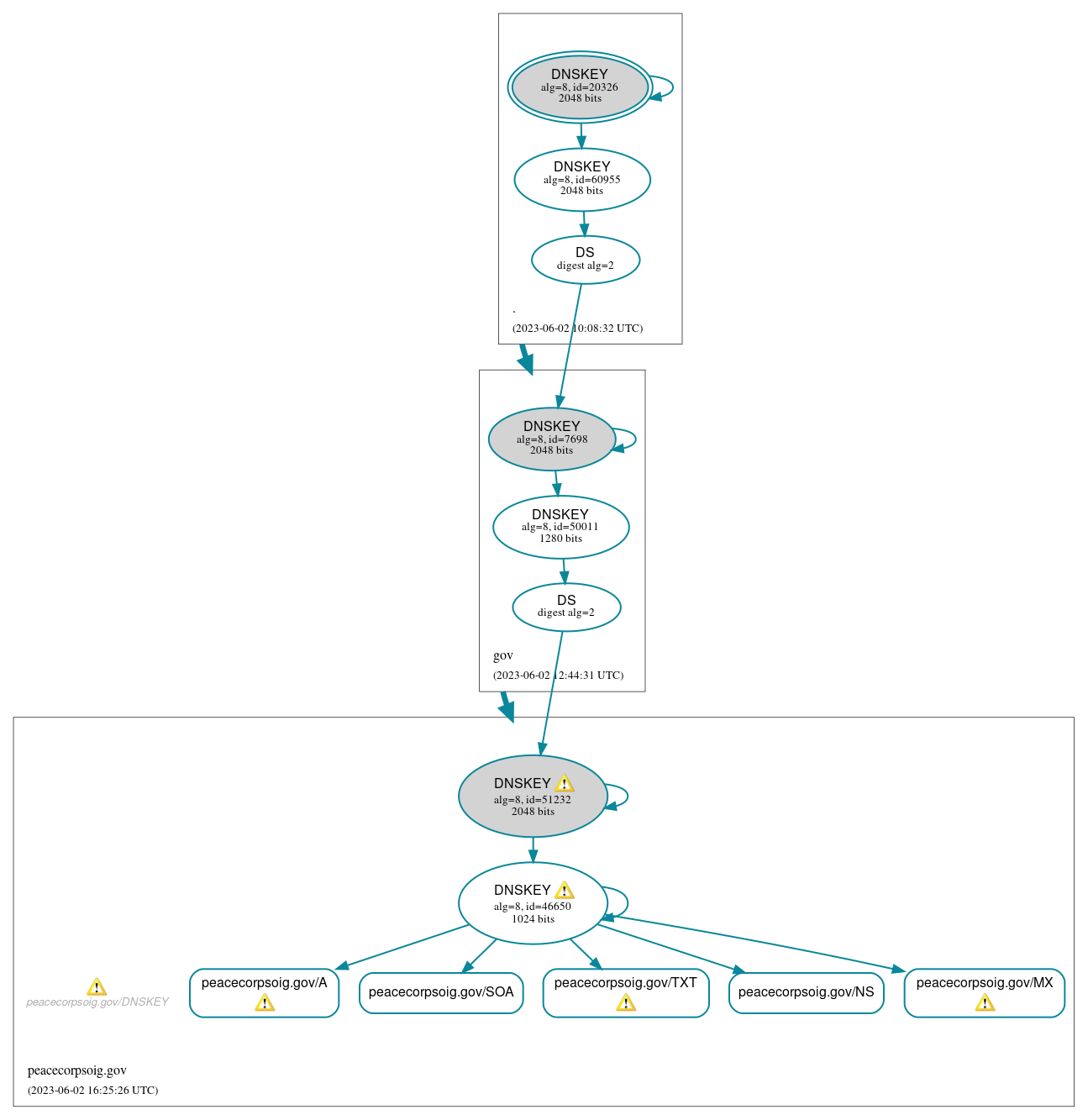 DNSSEC authentication graph